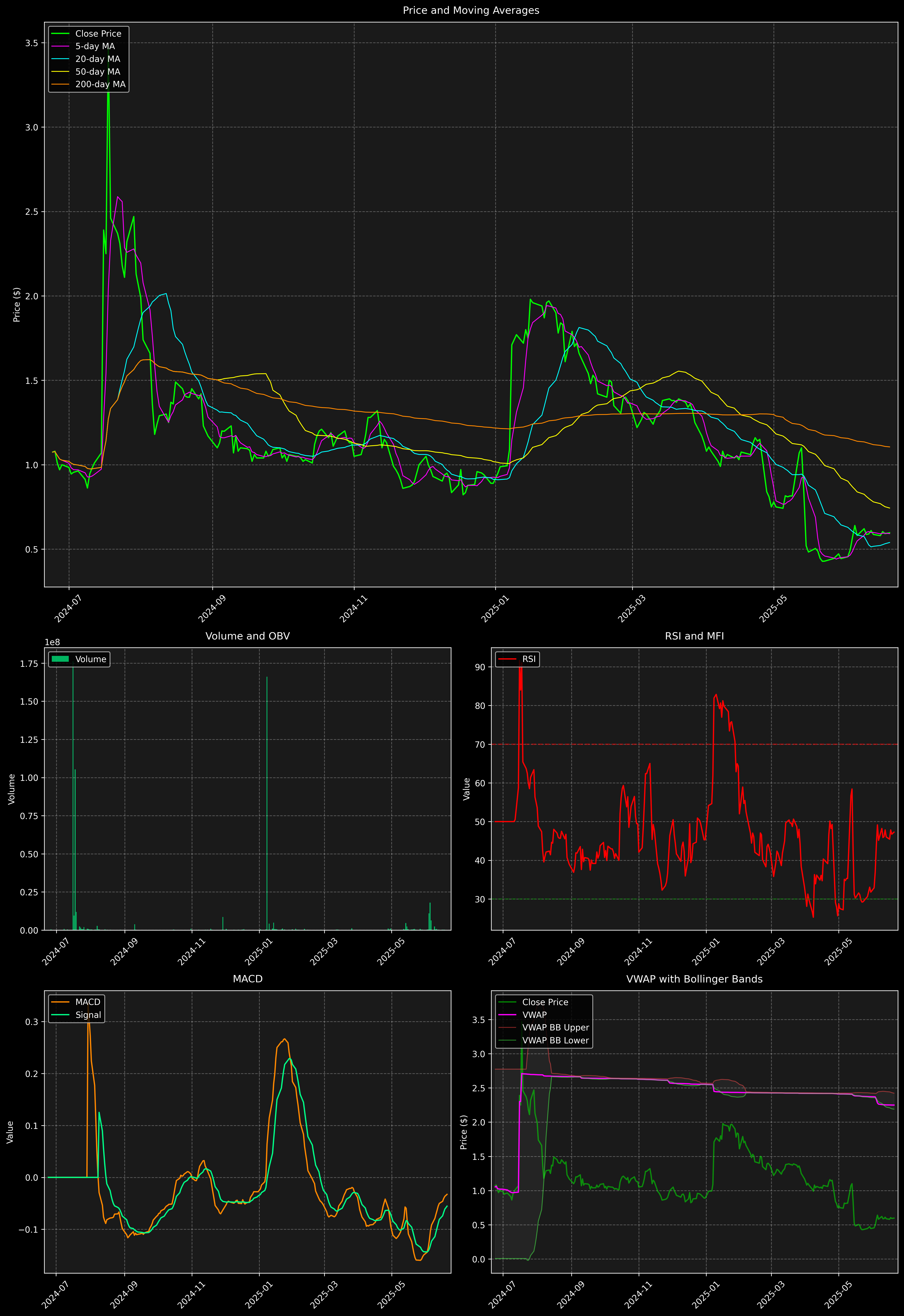 Technical Analysis Graph