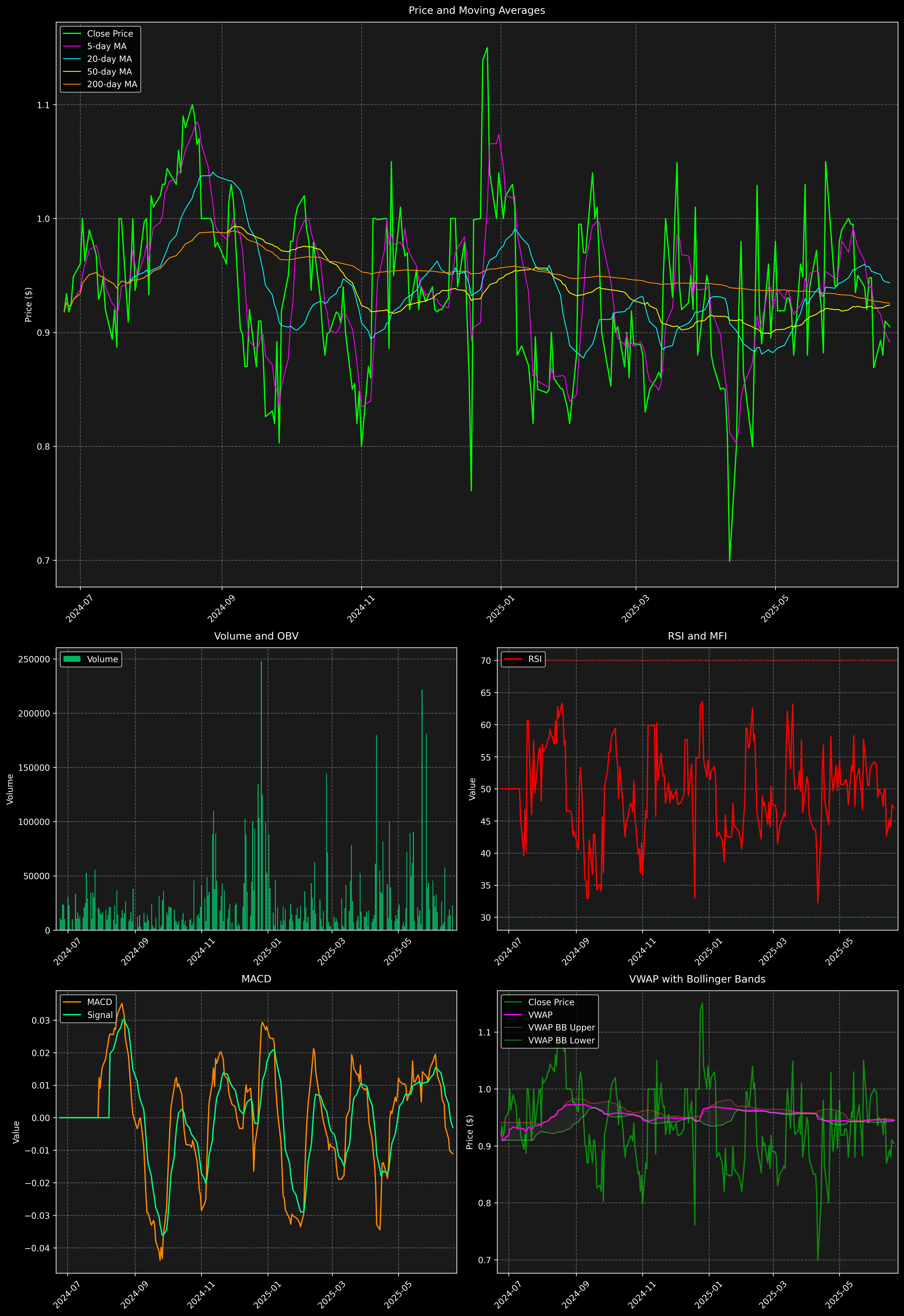 Technical Analysis Graph