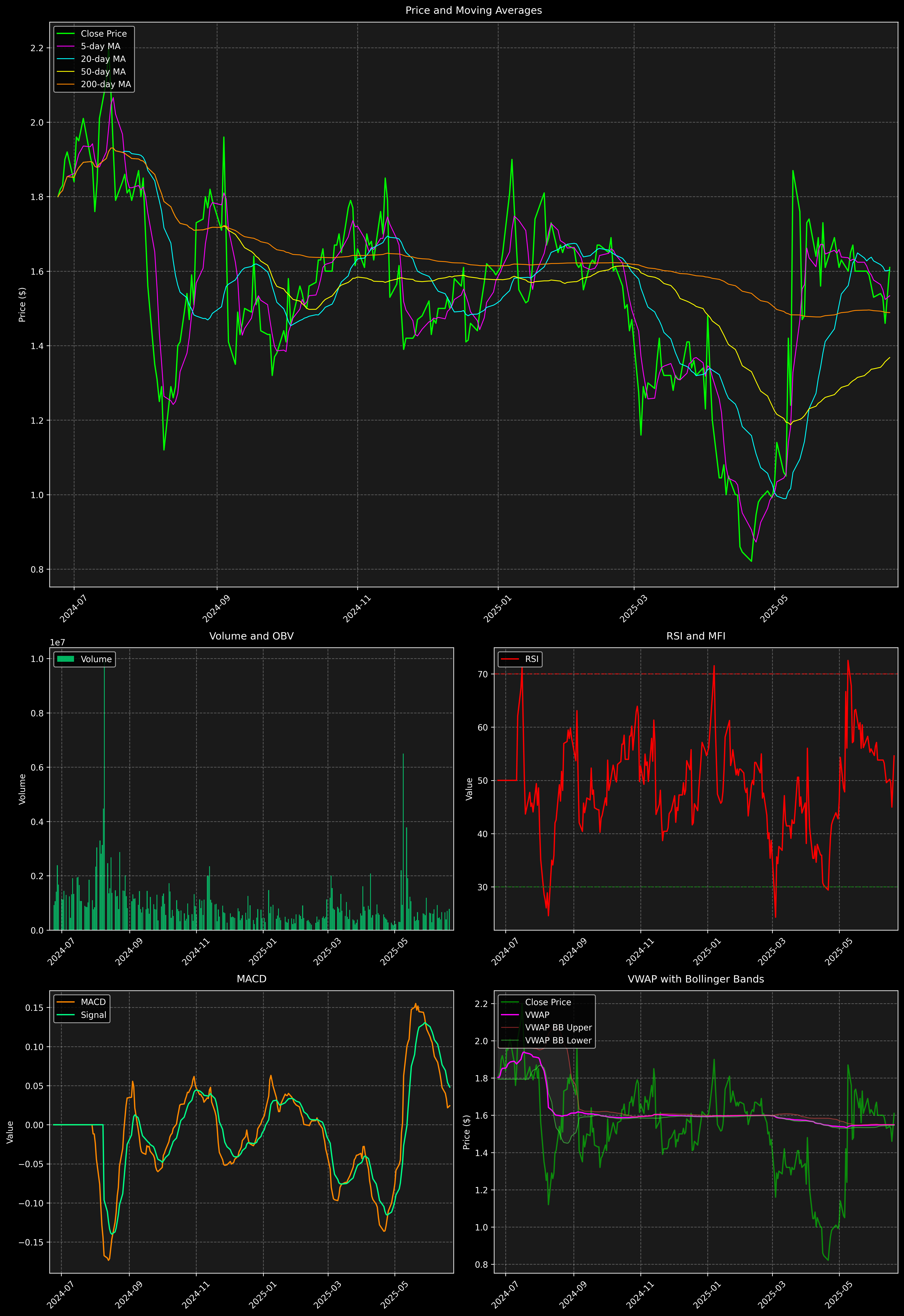 Technical Analysis Graph