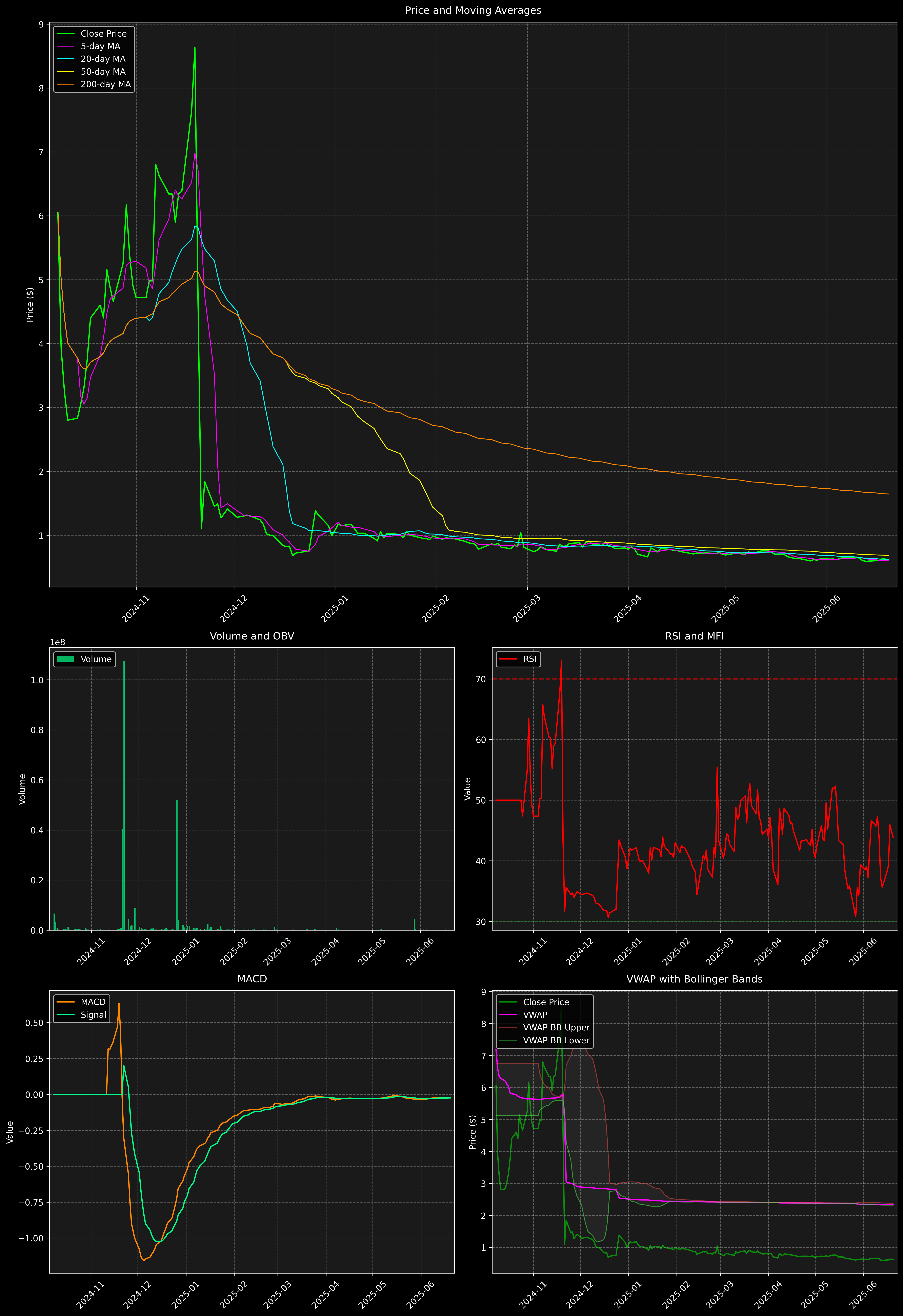 Technical Analysis Graph