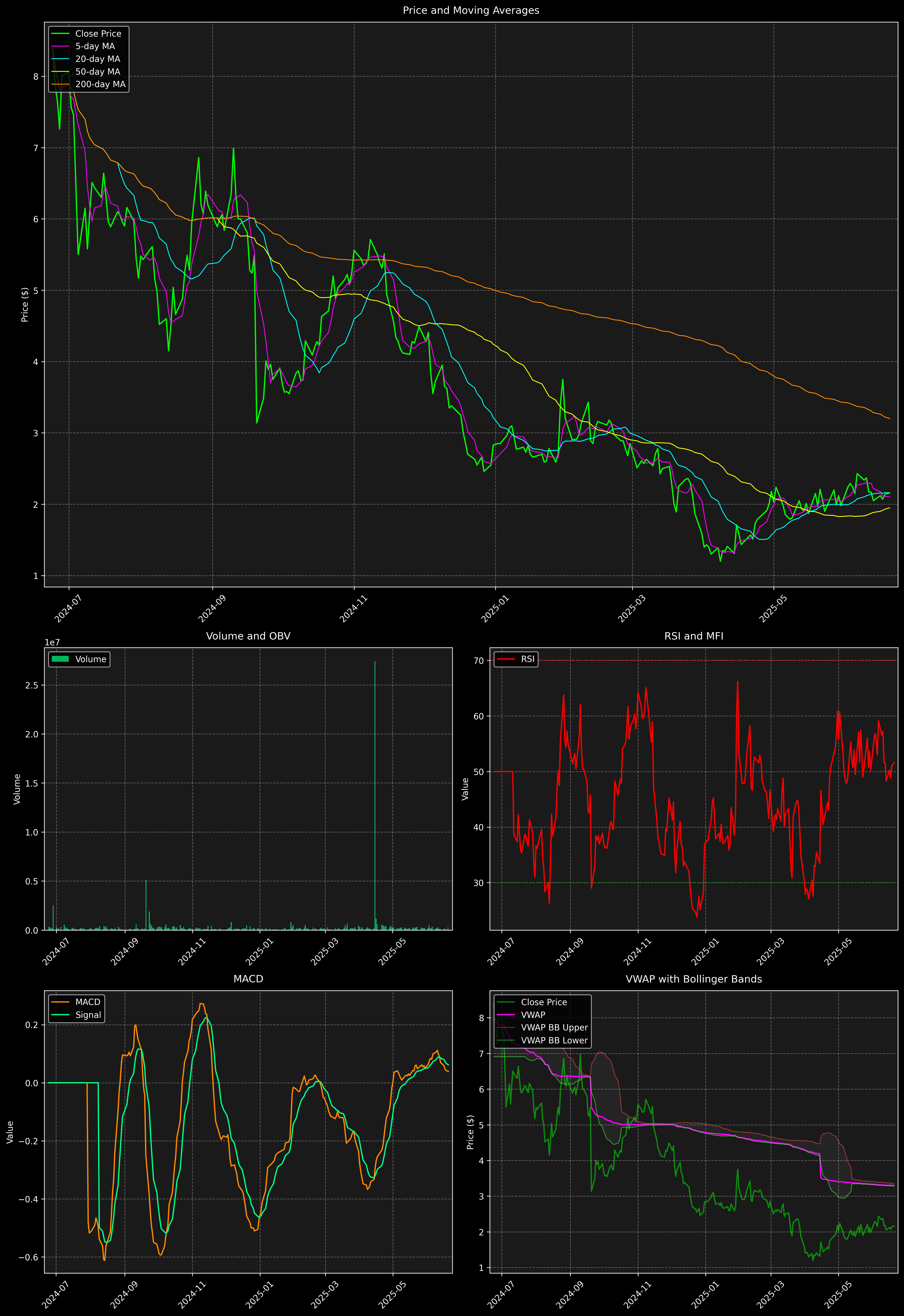 Technical Analysis Graph