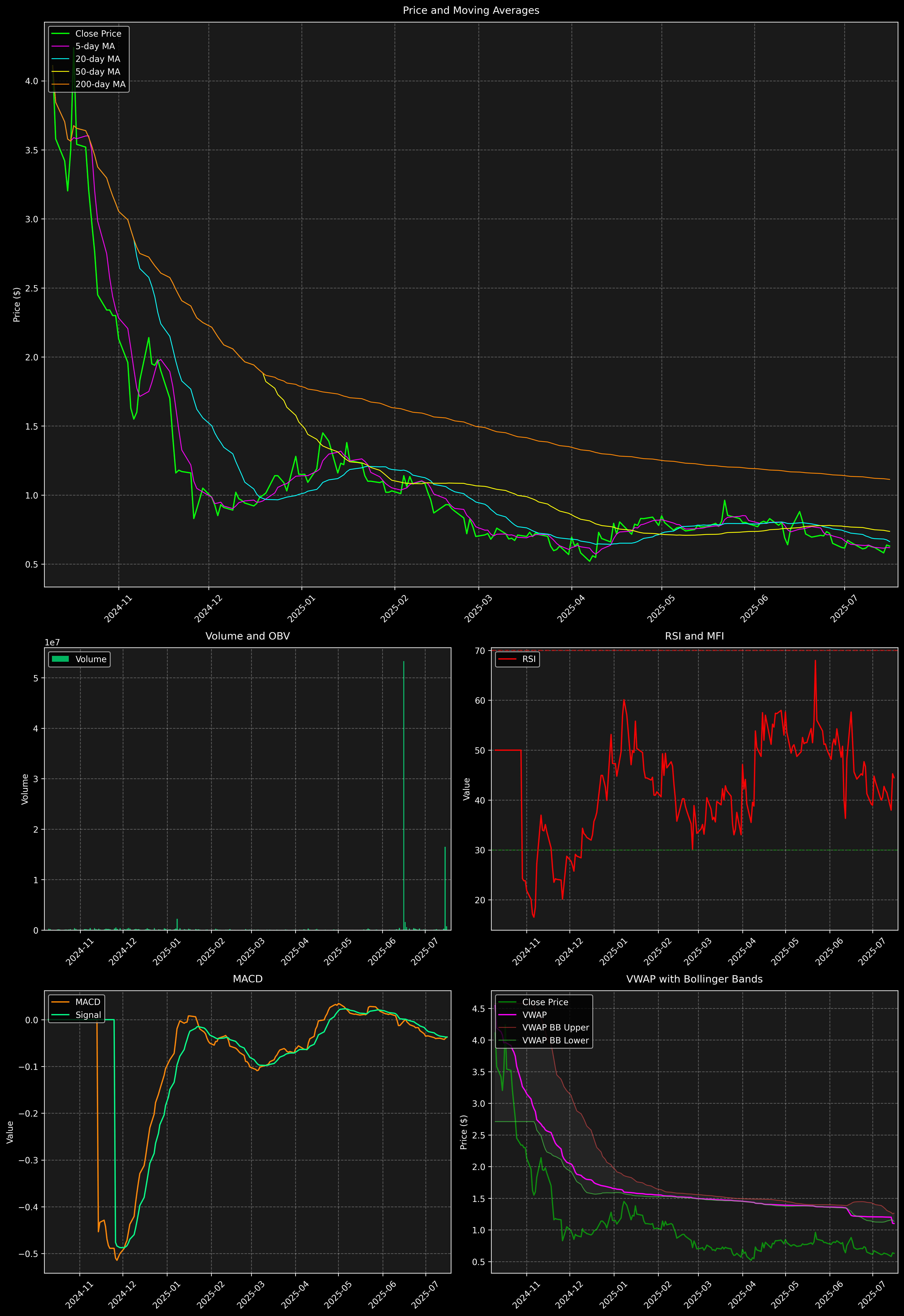 Technical Analysis Graph