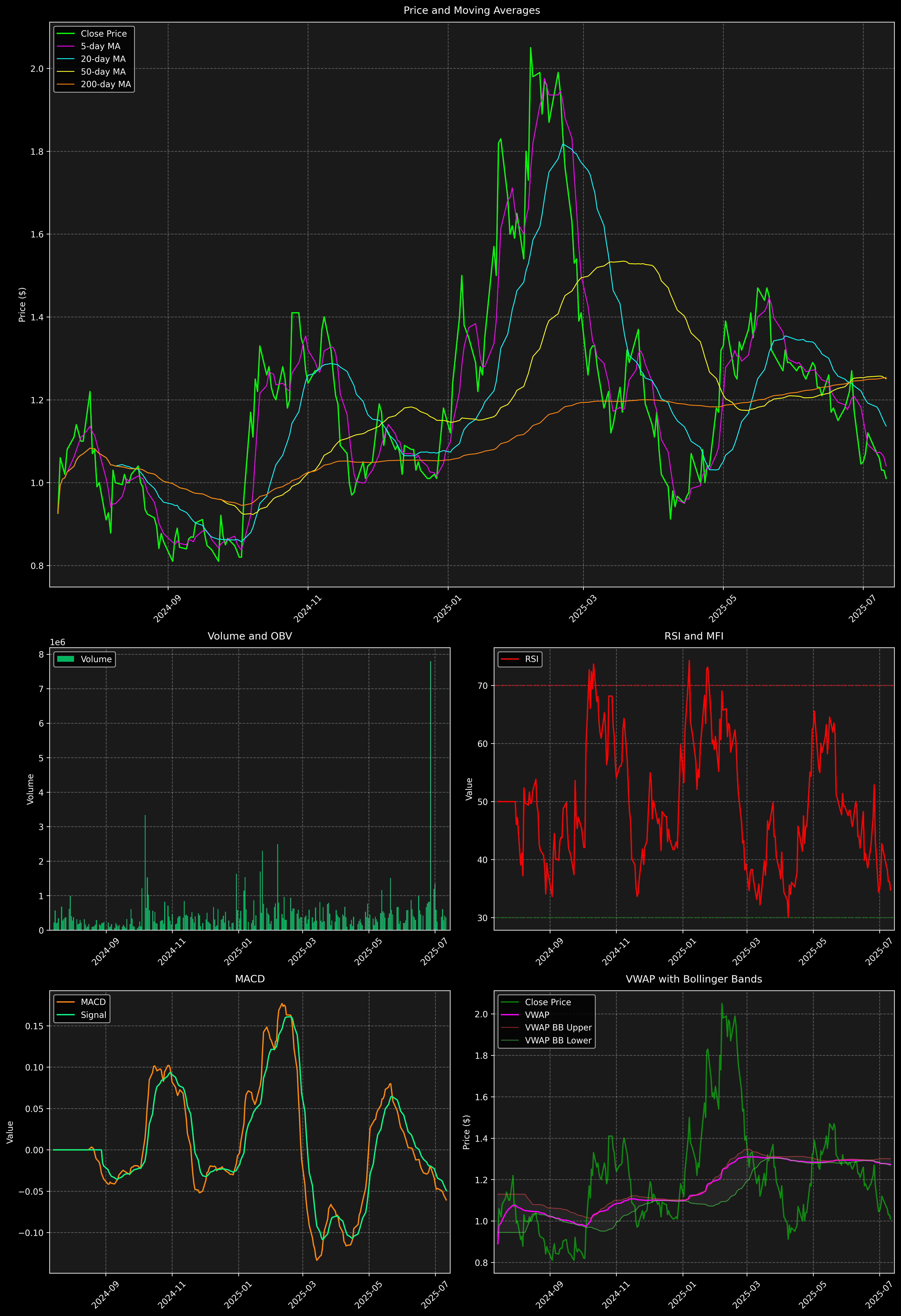 Technical Analysis Graph