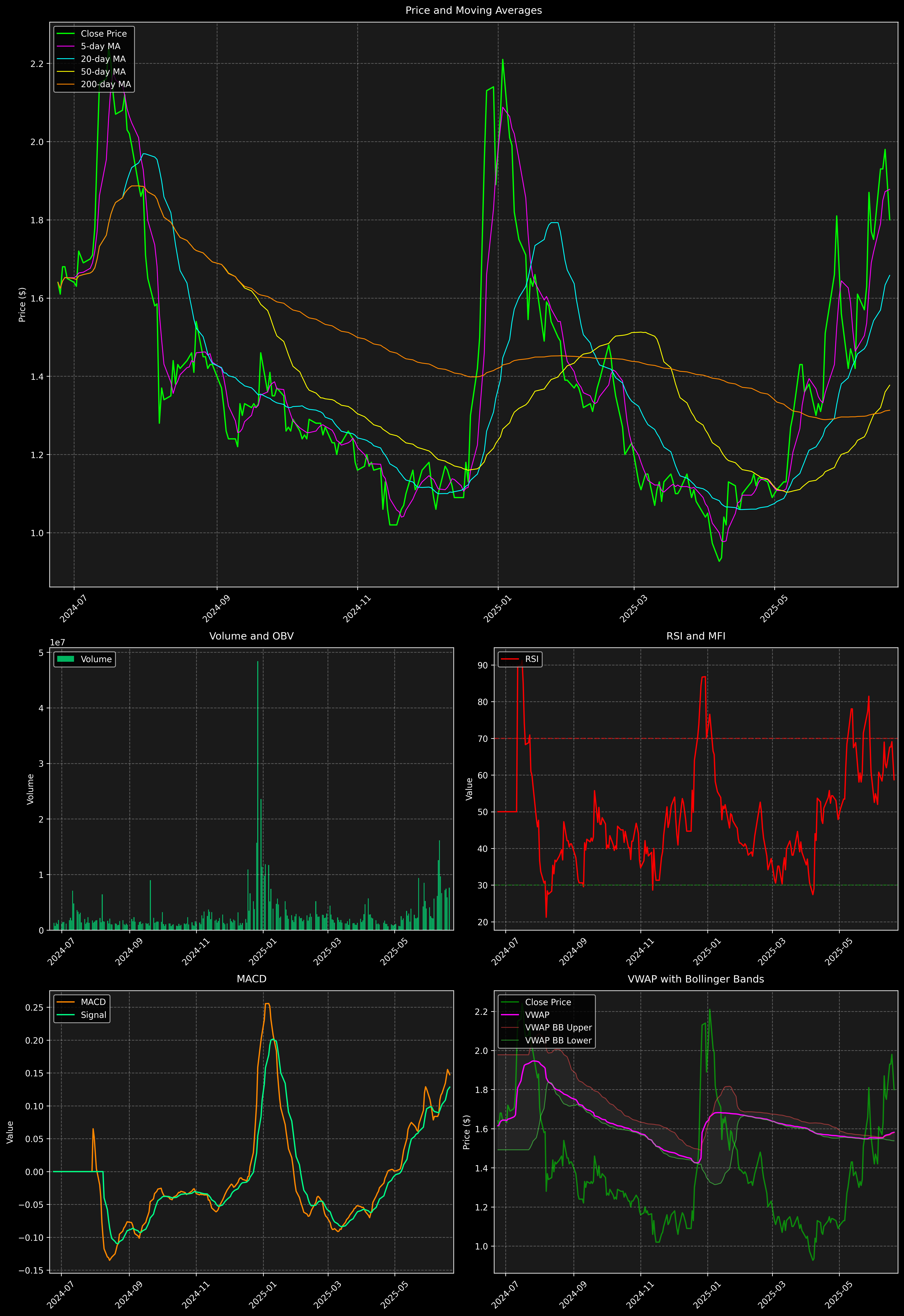 Technical Analysis Graph