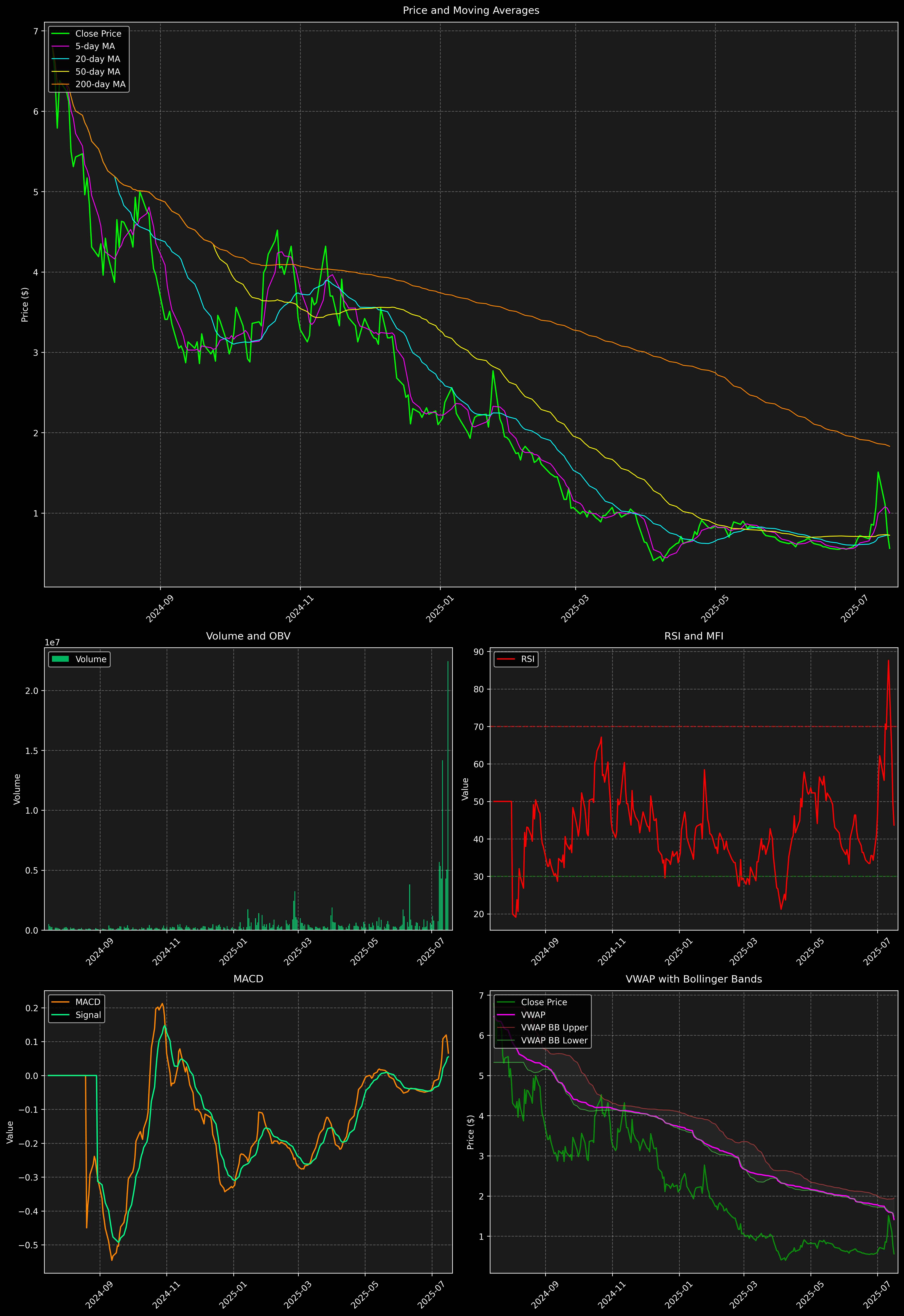 Technical Analysis Graph