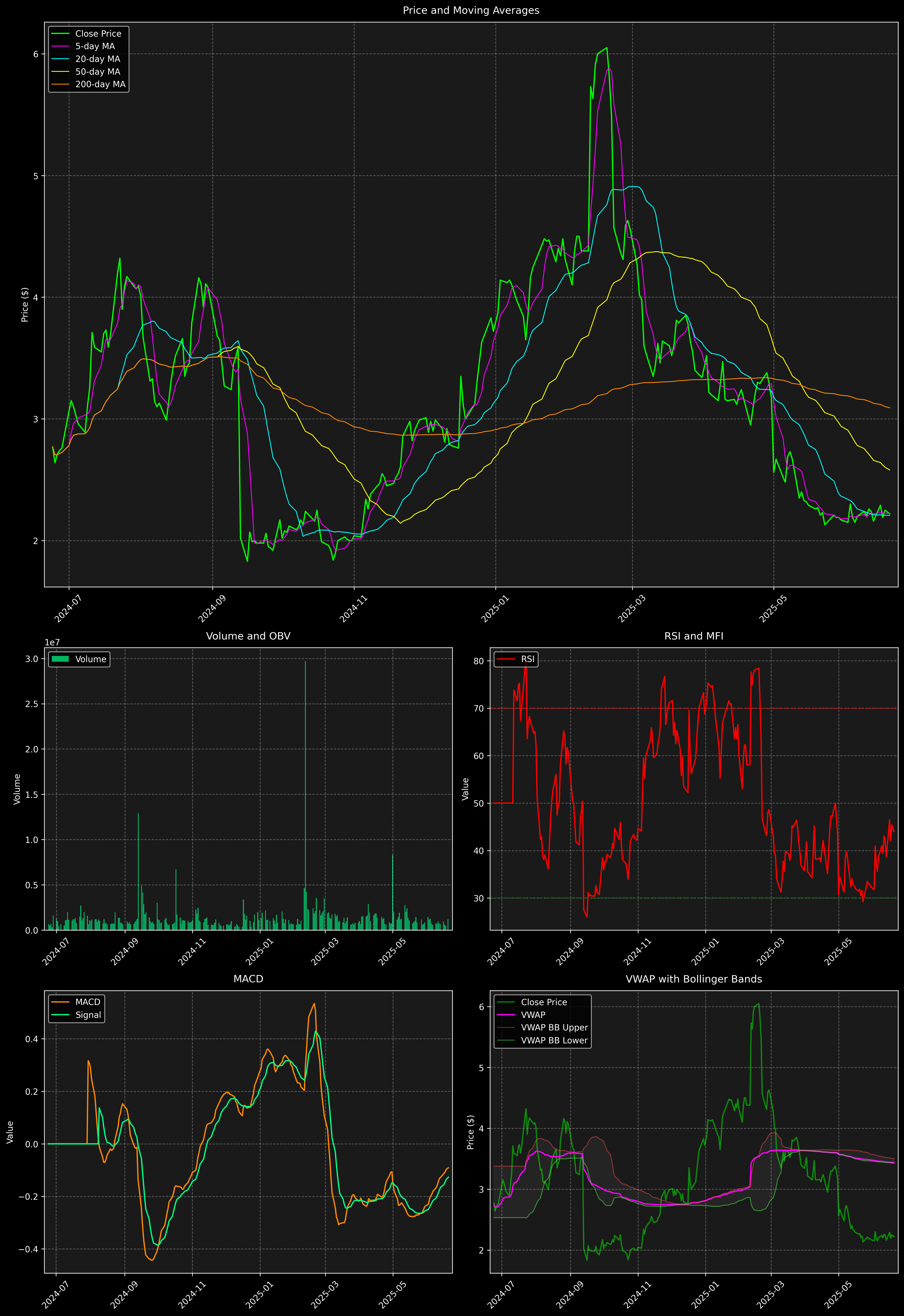 Technical Analysis Graph