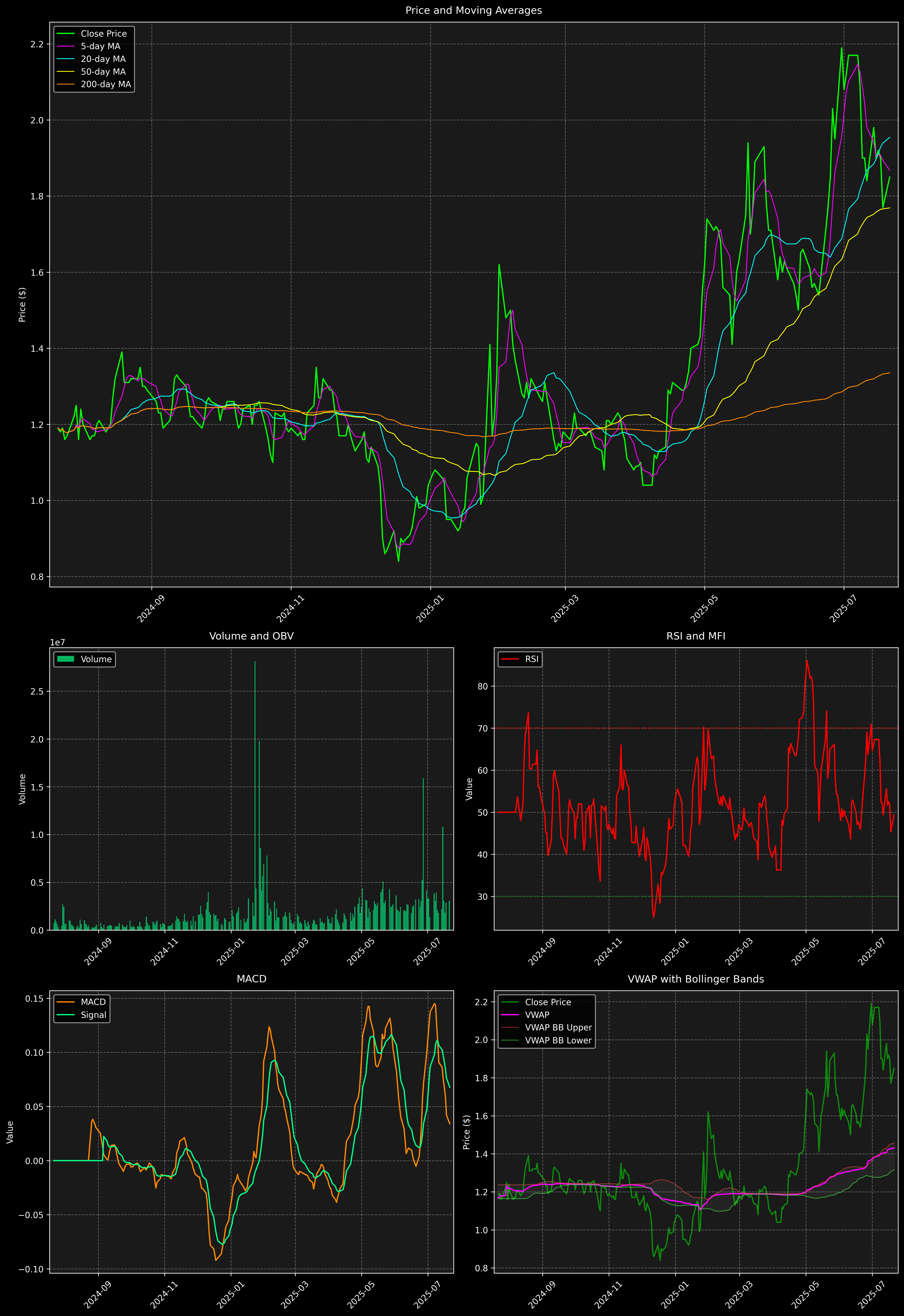 Technical Analysis Graph