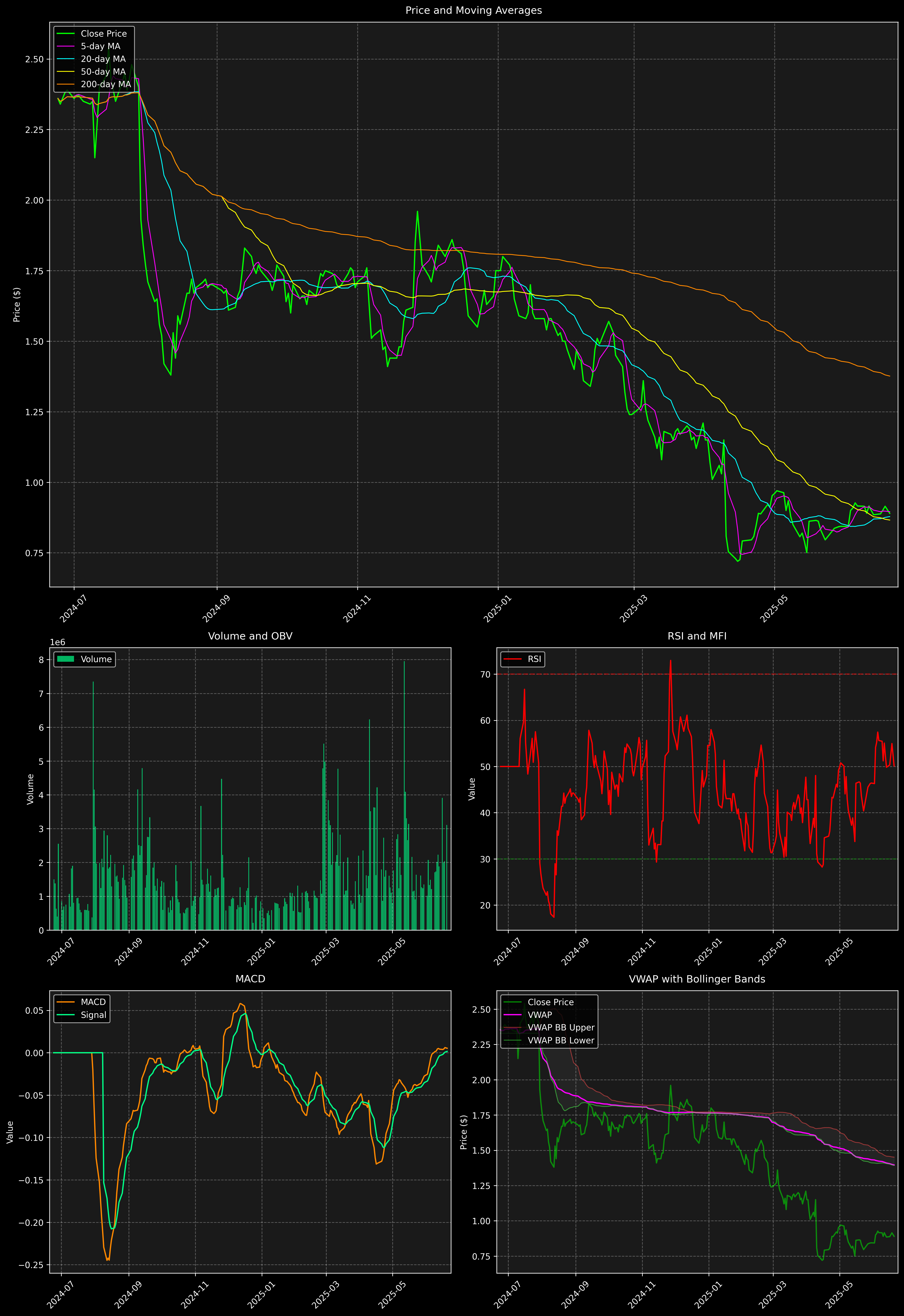 Technical Analysis Graph
