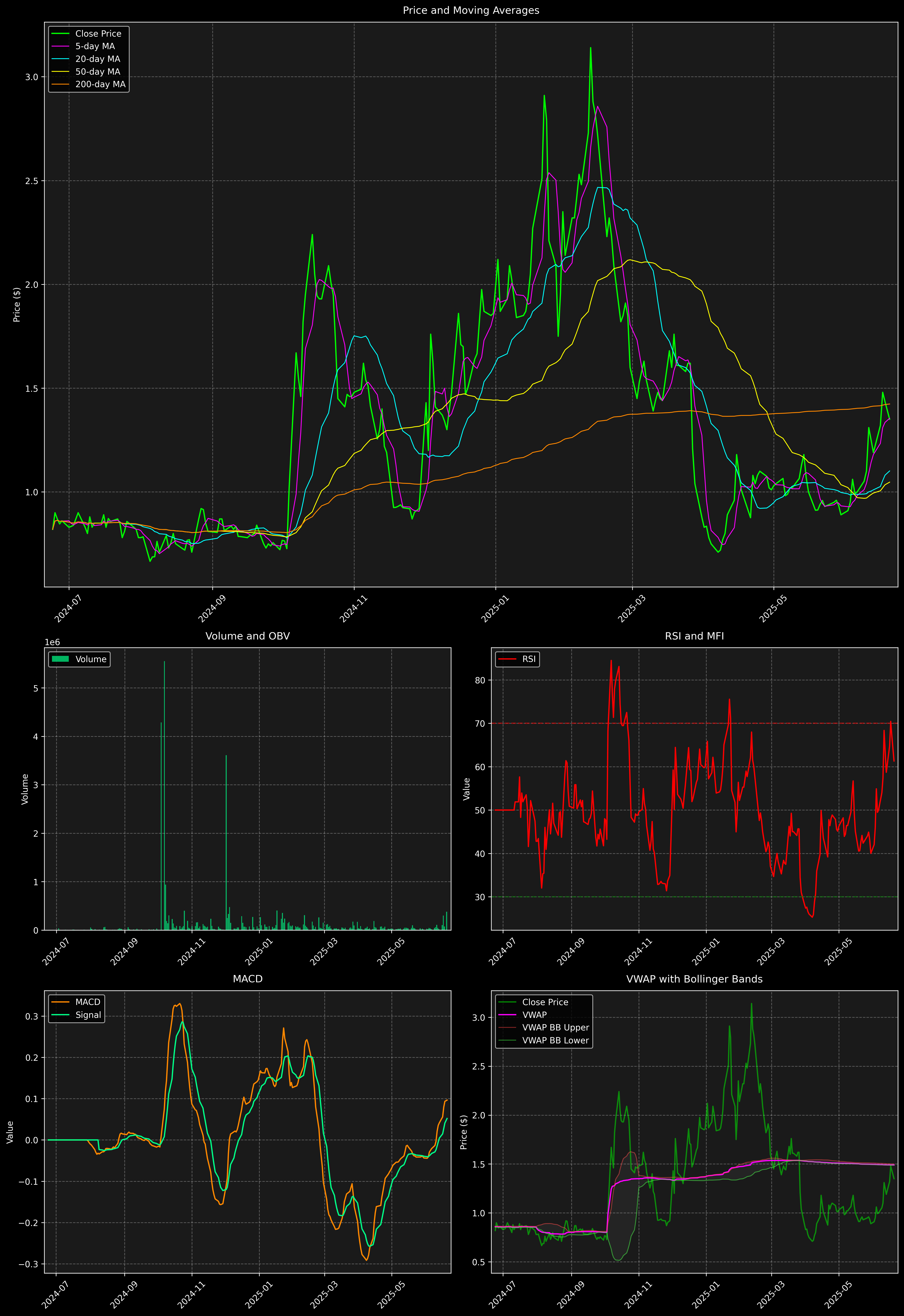 Technical Analysis Graph