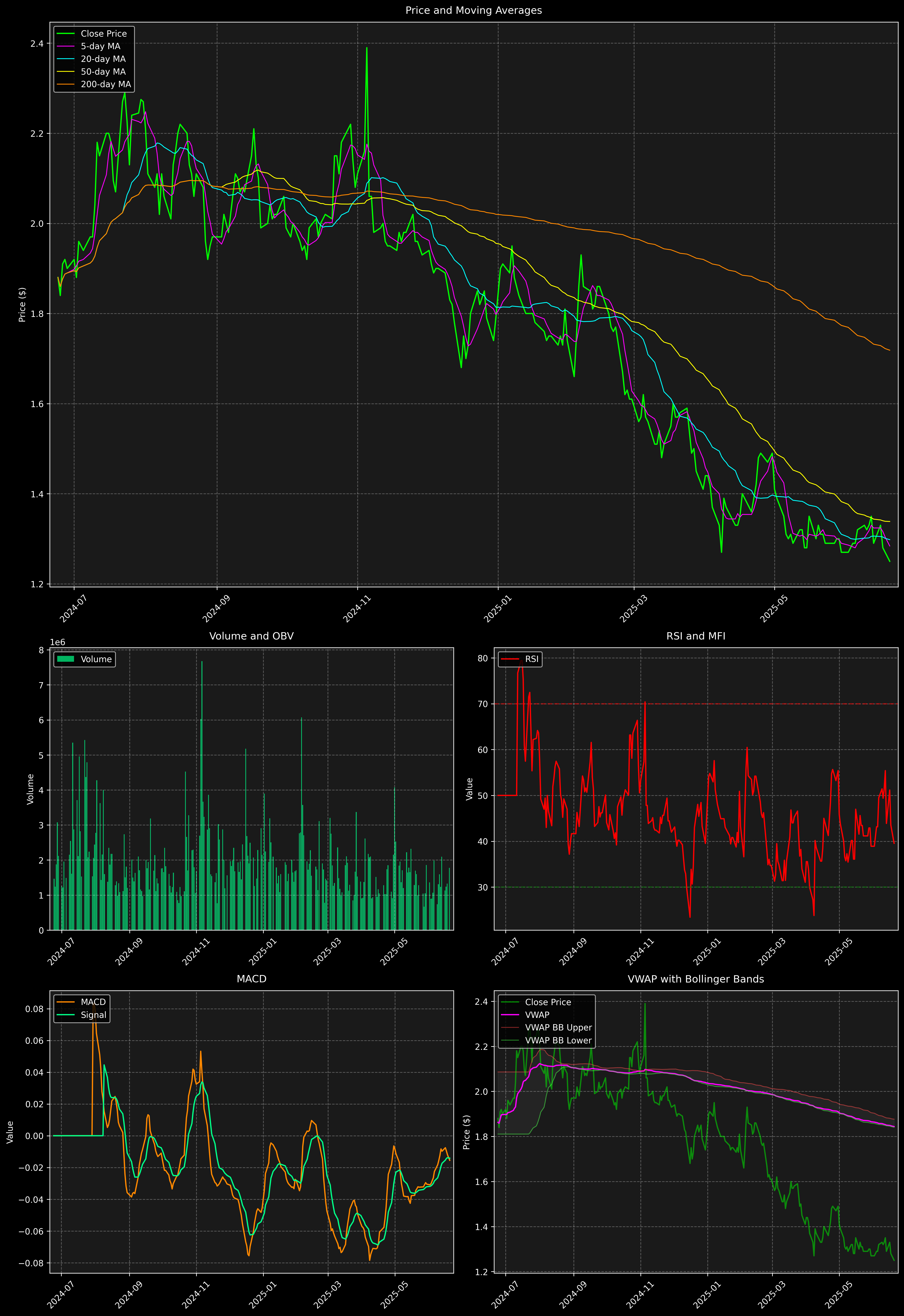 Technical Analysis Graph
