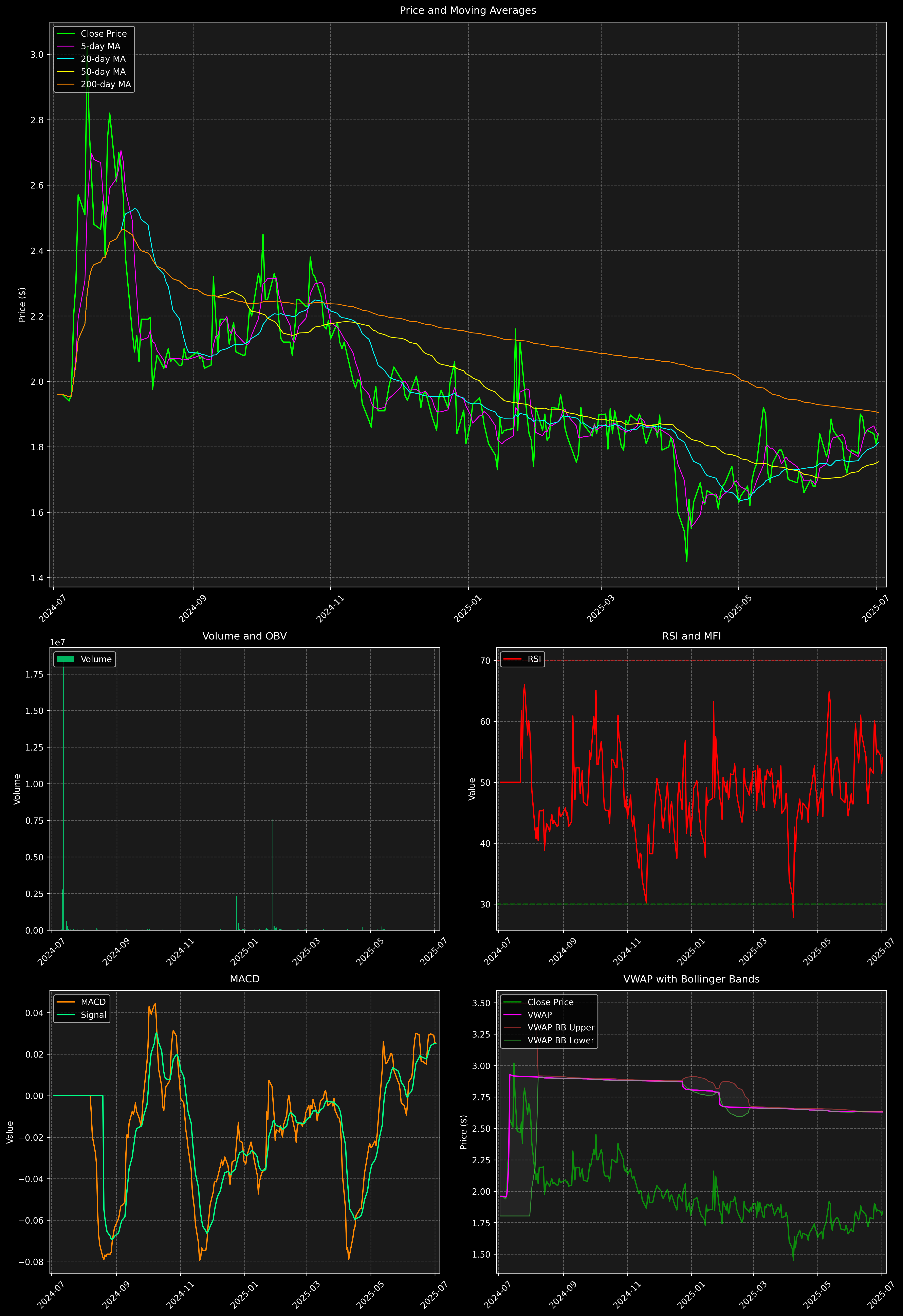Technical Analysis Graph