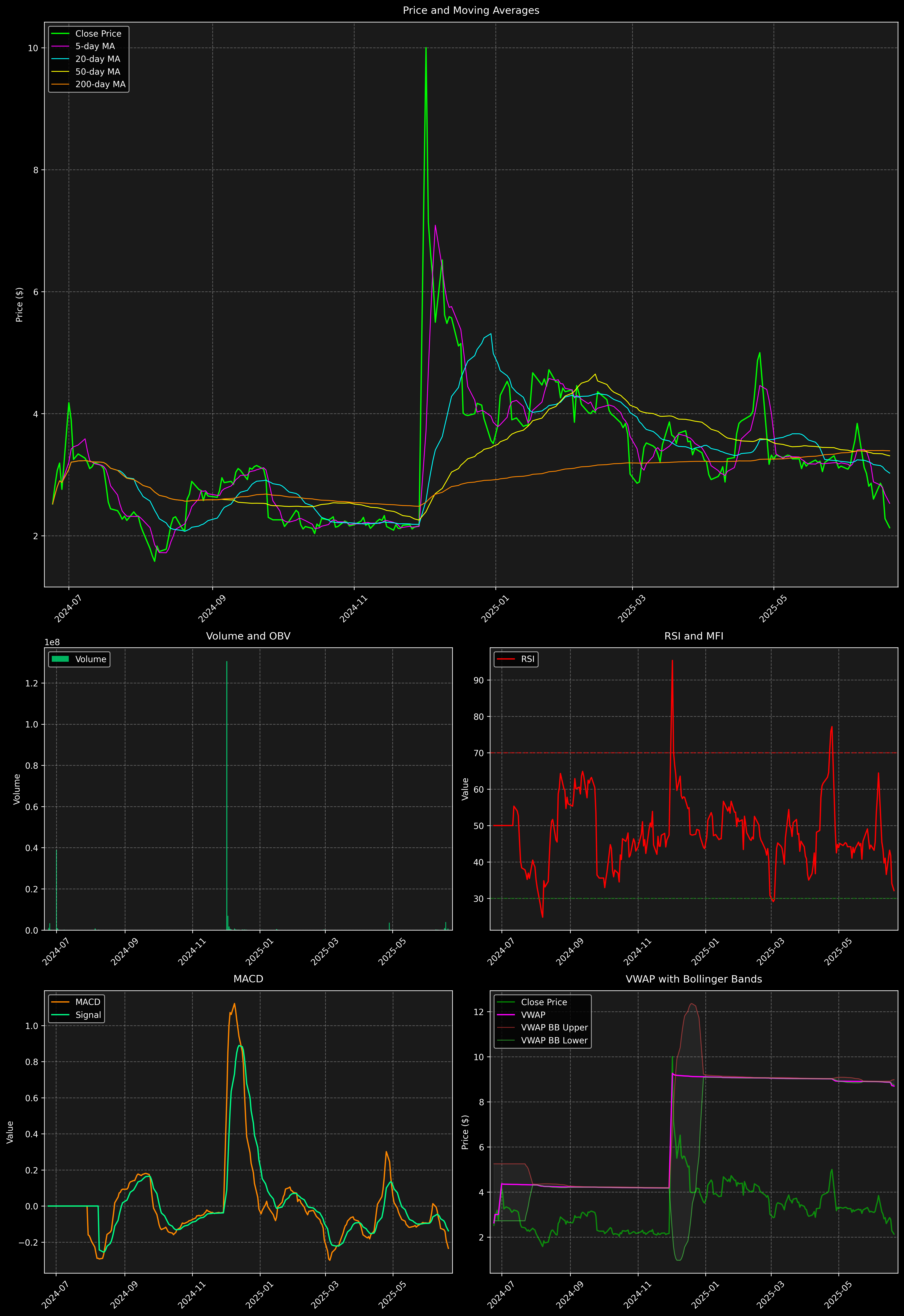 Technical Analysis Graph