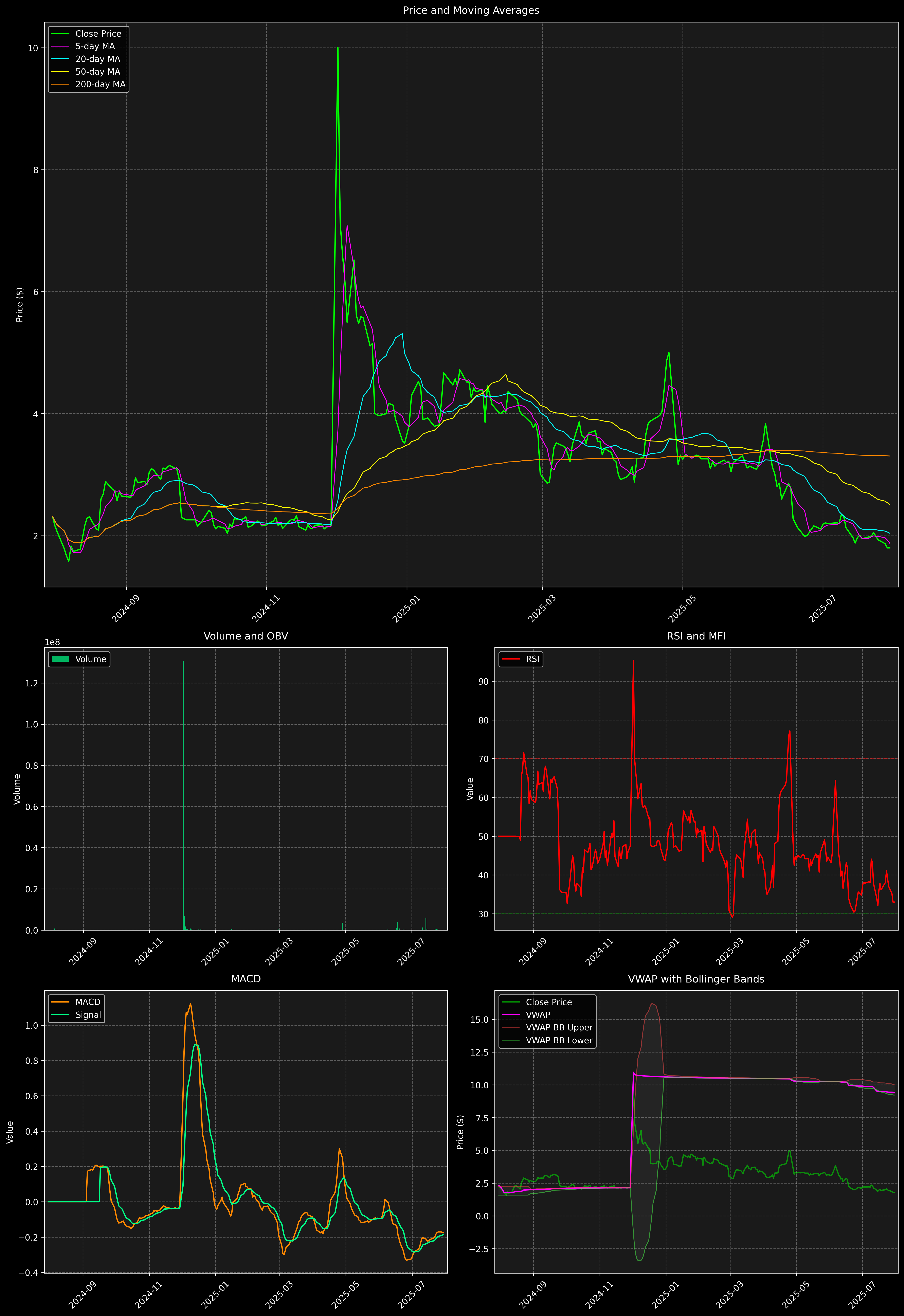 Technical Analysis Graph