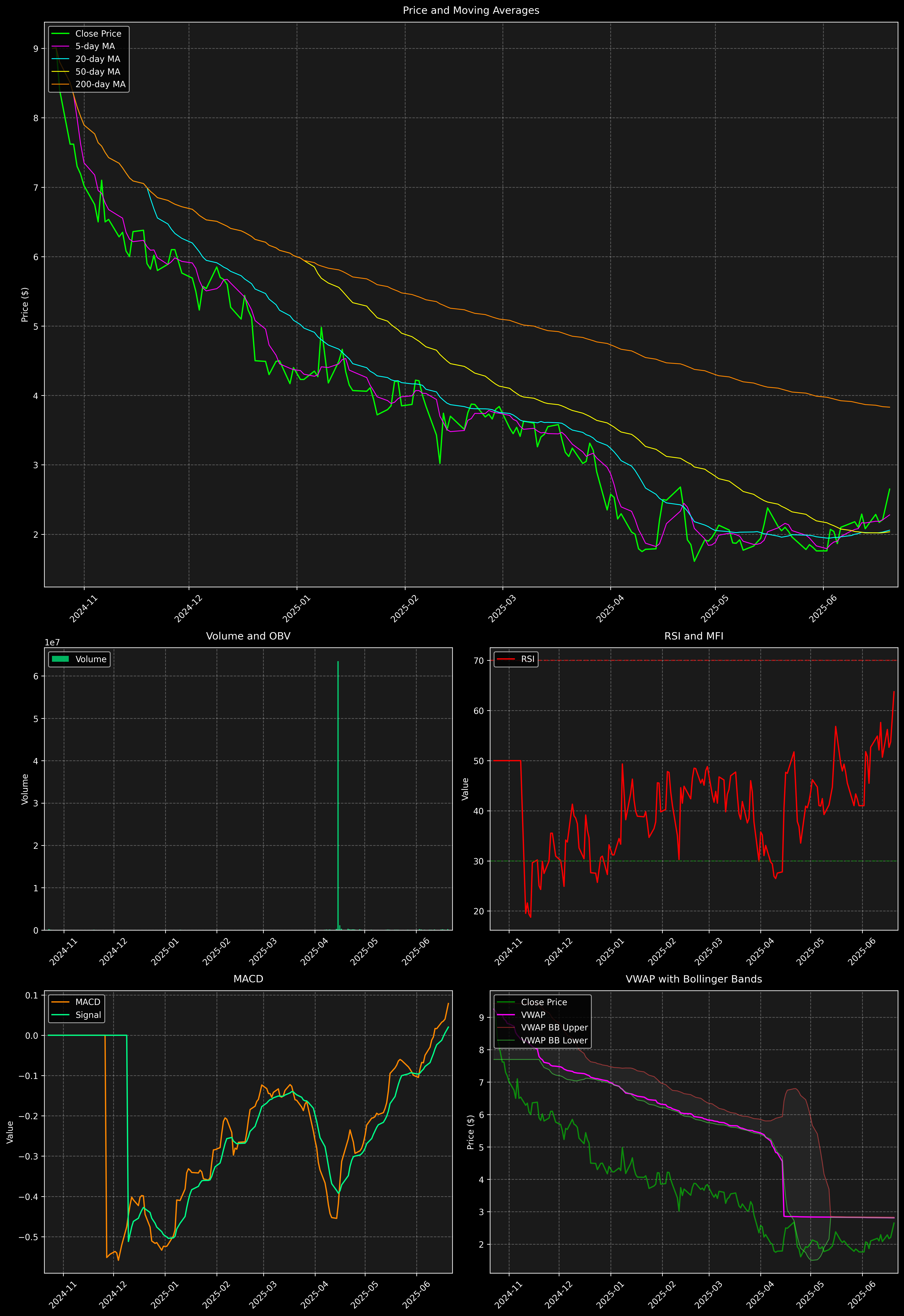 Technical Analysis Graph