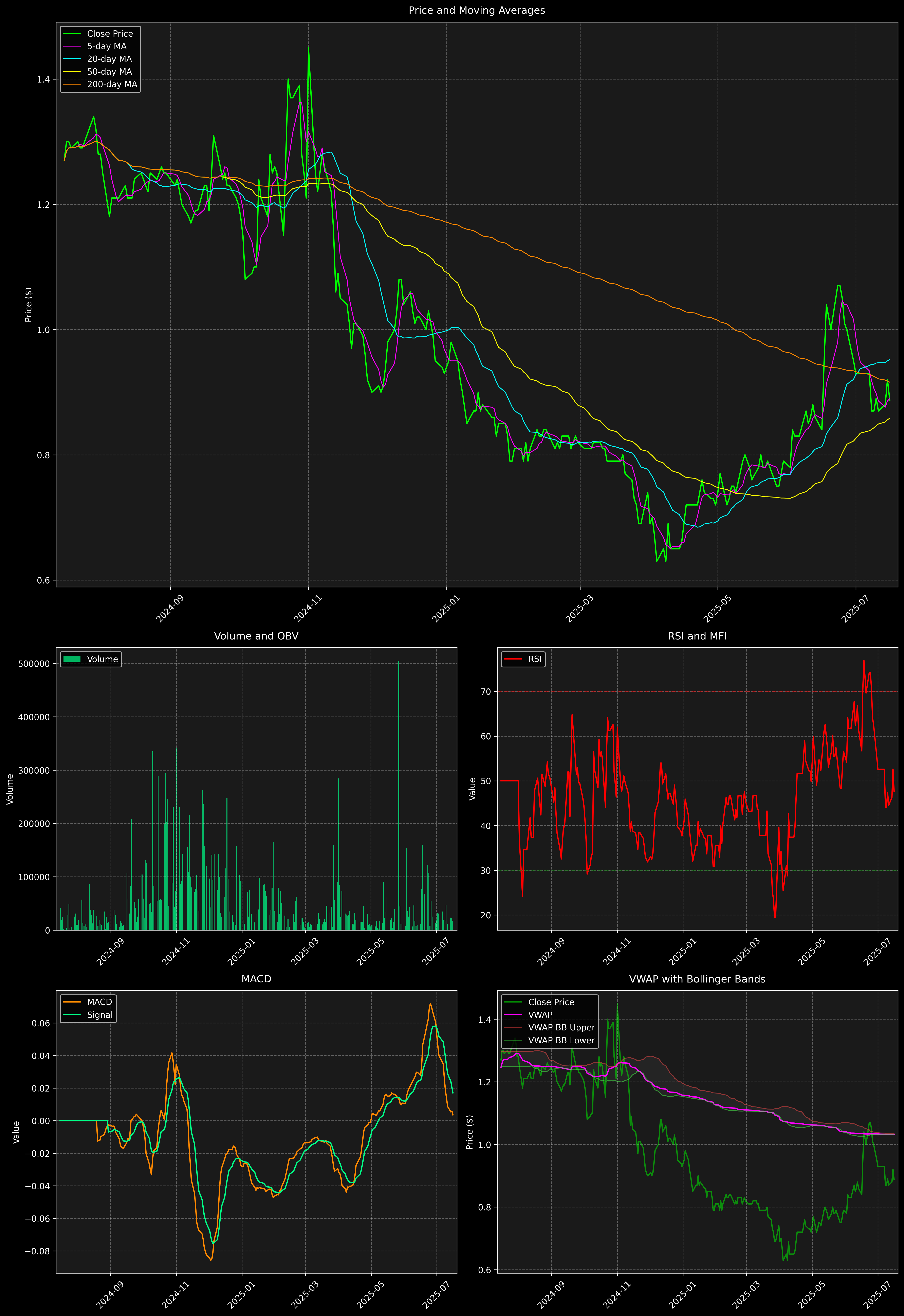 Technical Analysis Graph