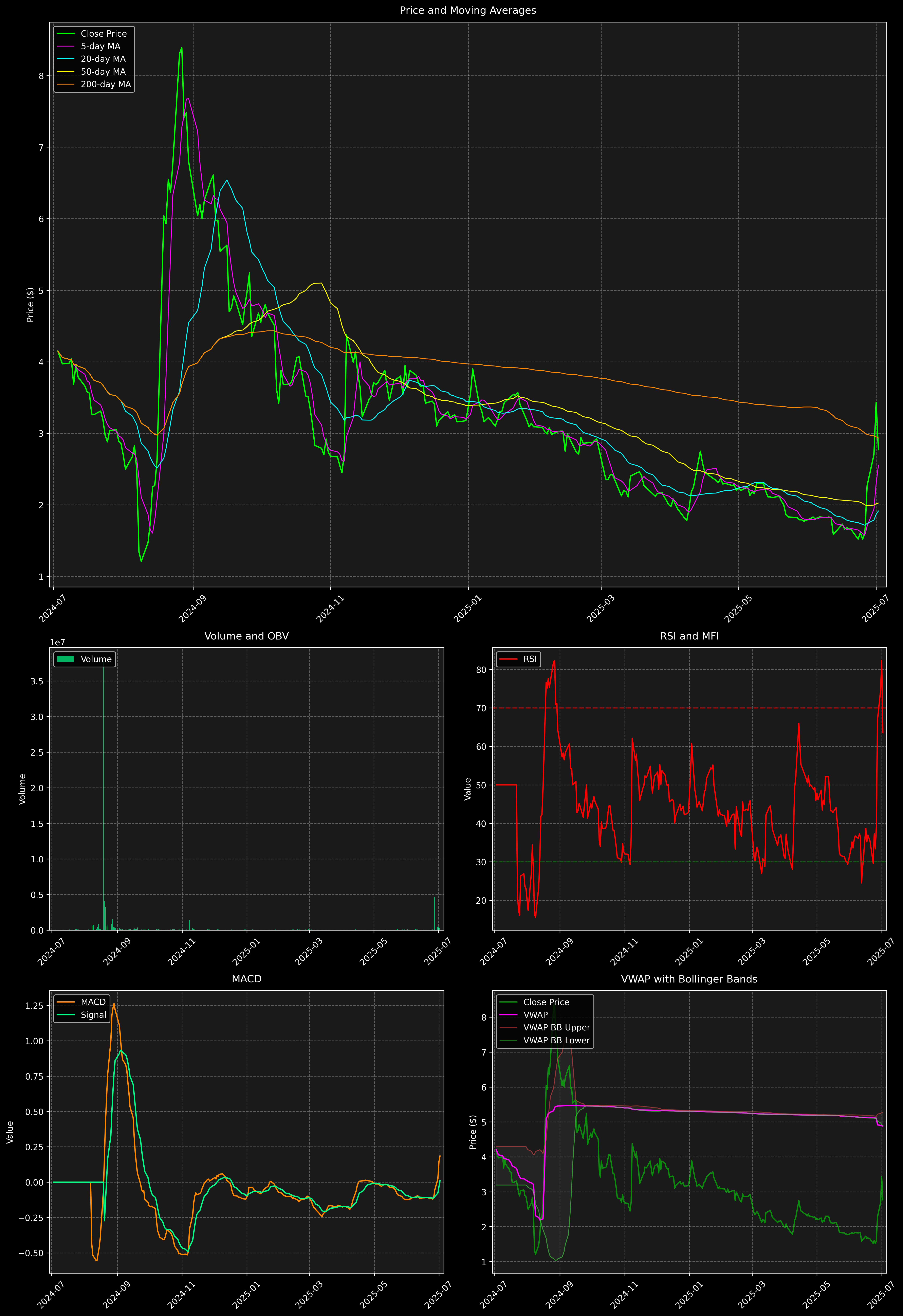Technical Analysis Graph