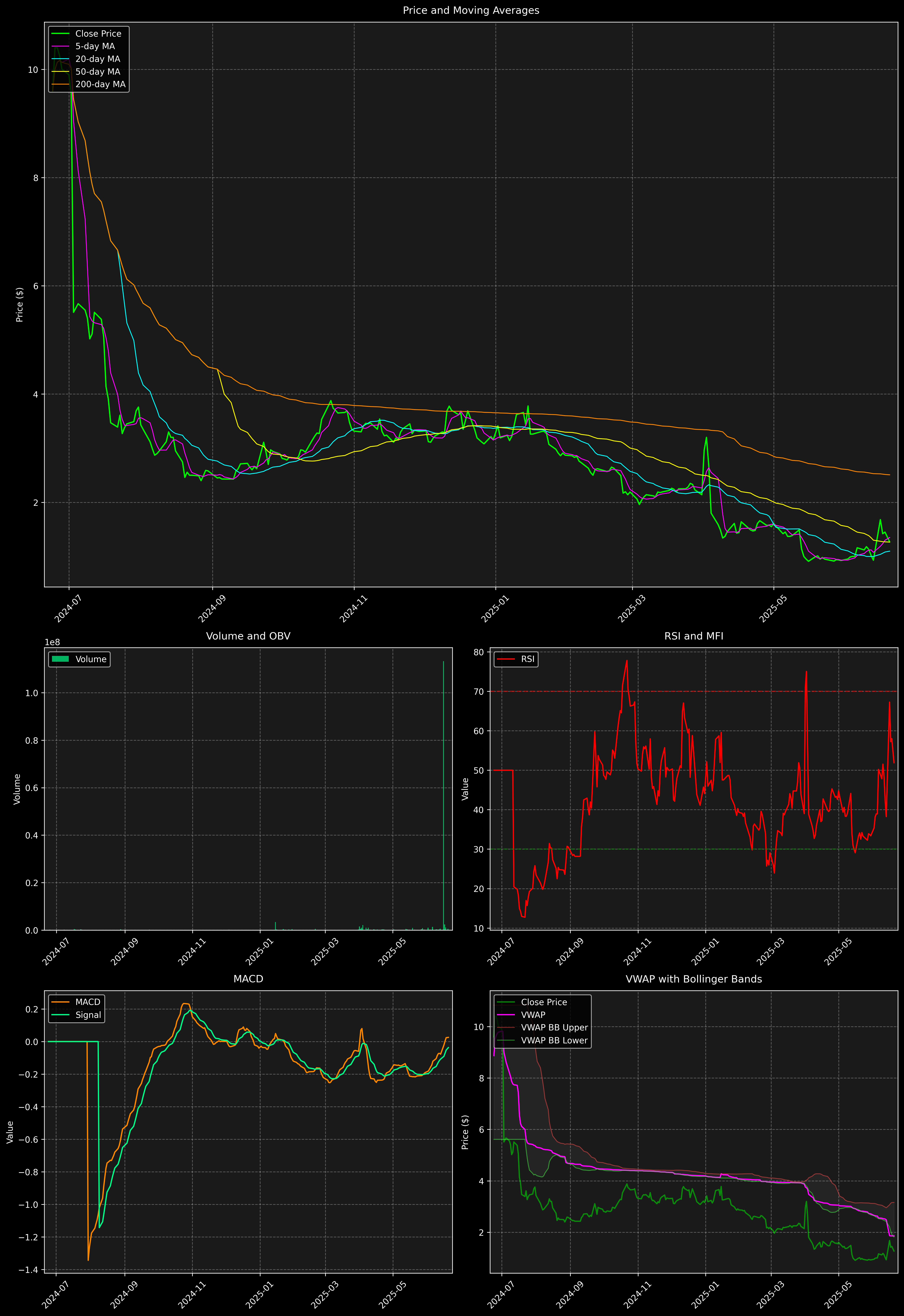 Technical Analysis Graph