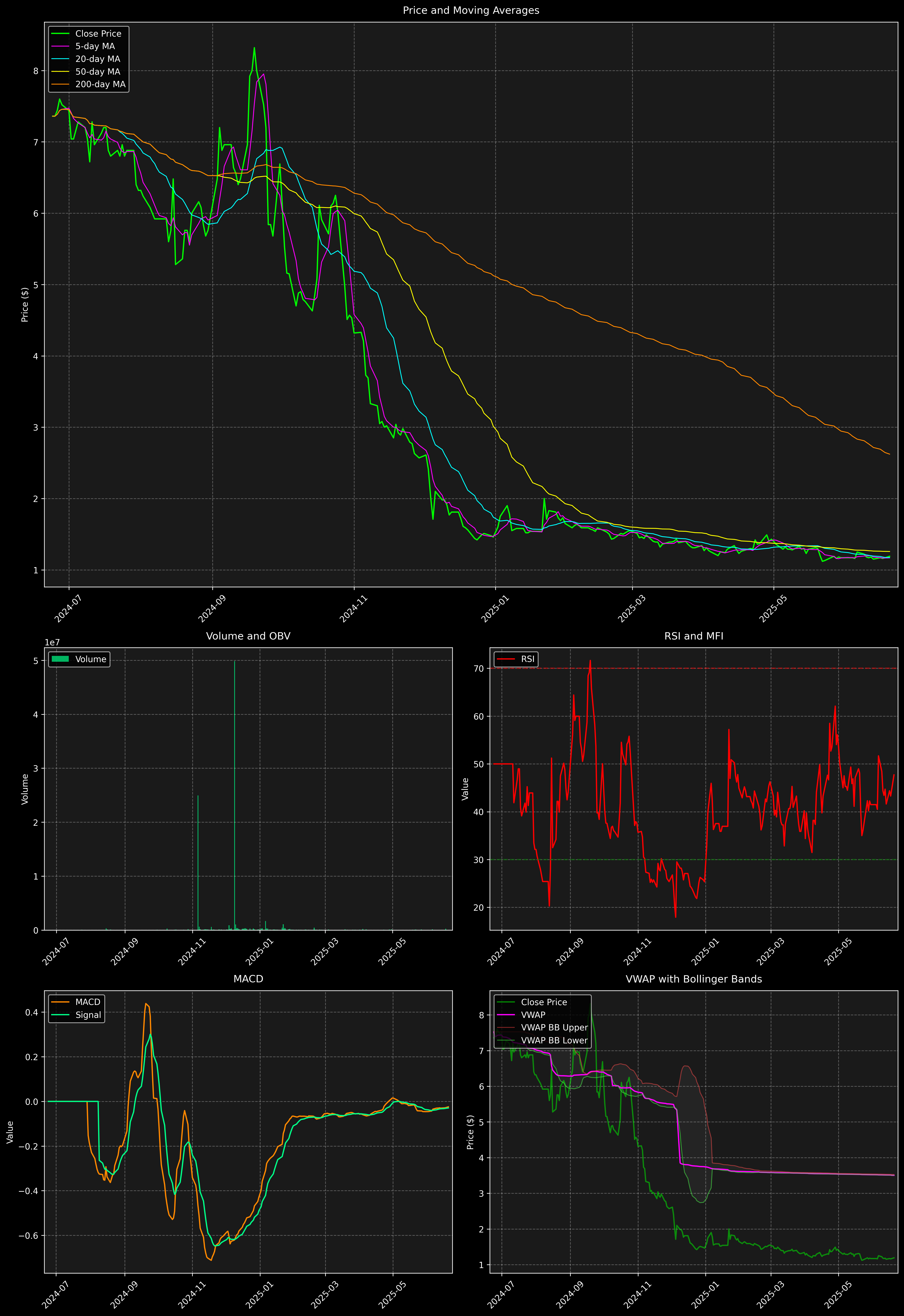 Technical Analysis Graph