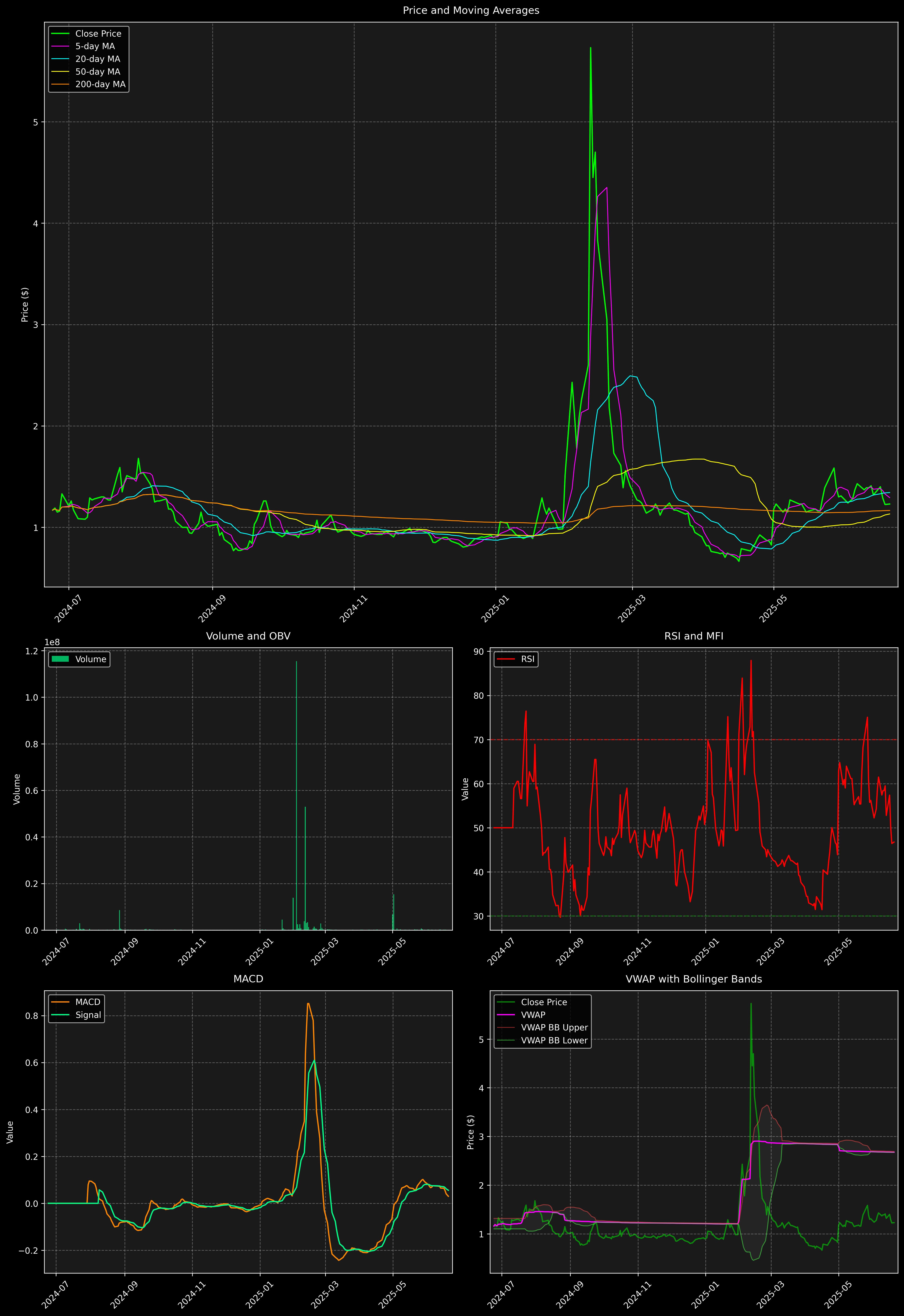Technical Analysis Graph