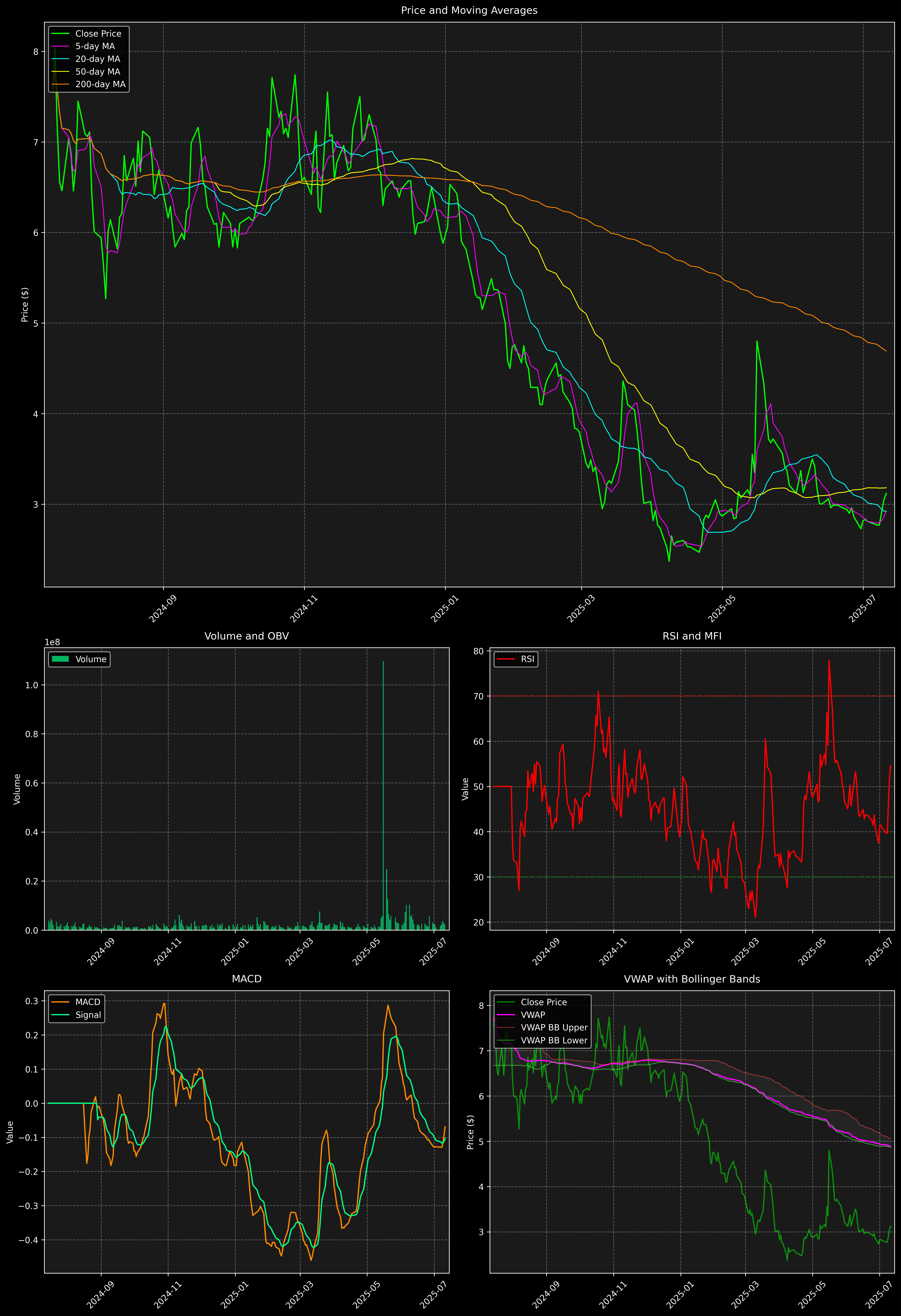 Technical Analysis Graph