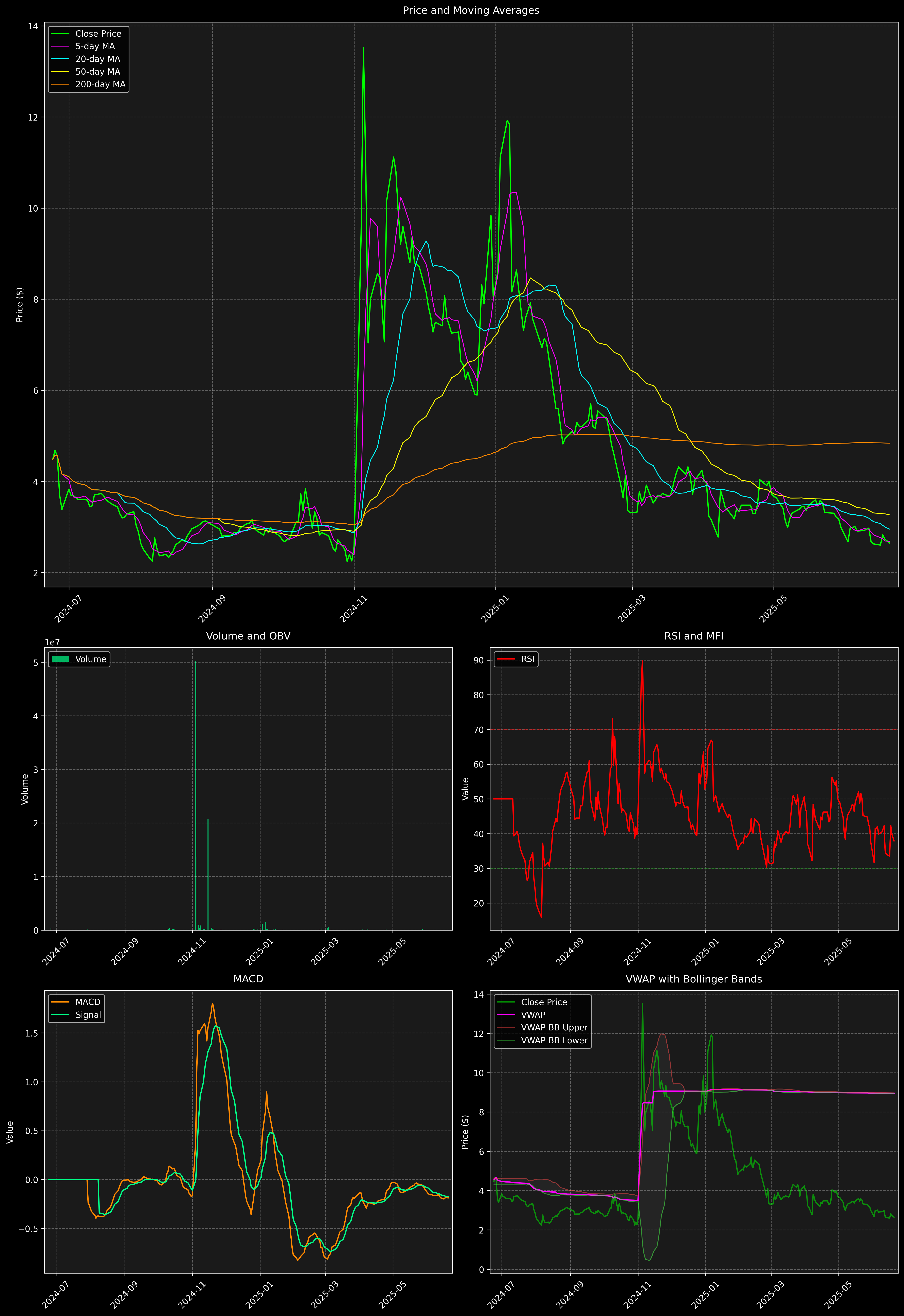 Technical Analysis Graph