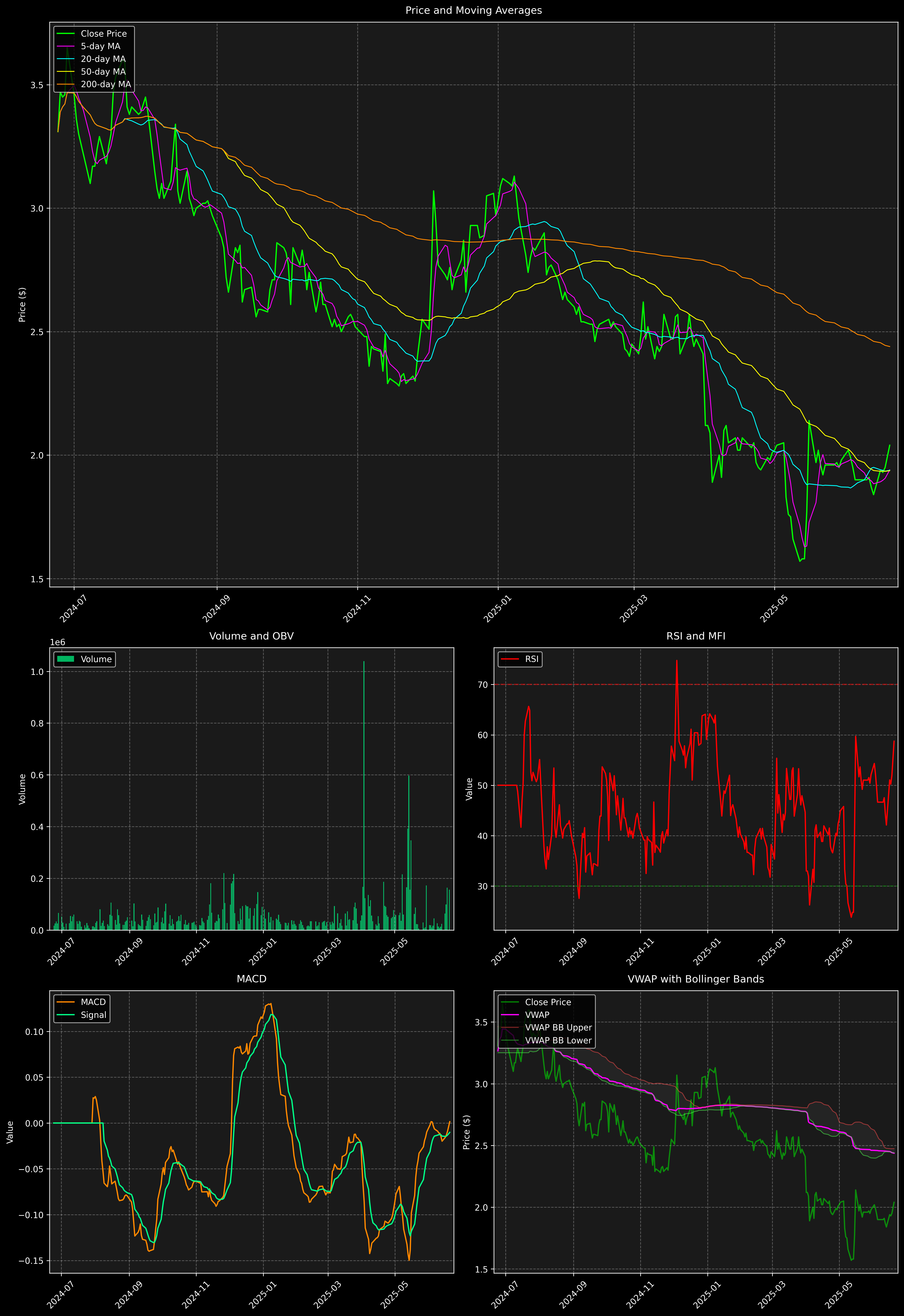 Technical Analysis Graph
