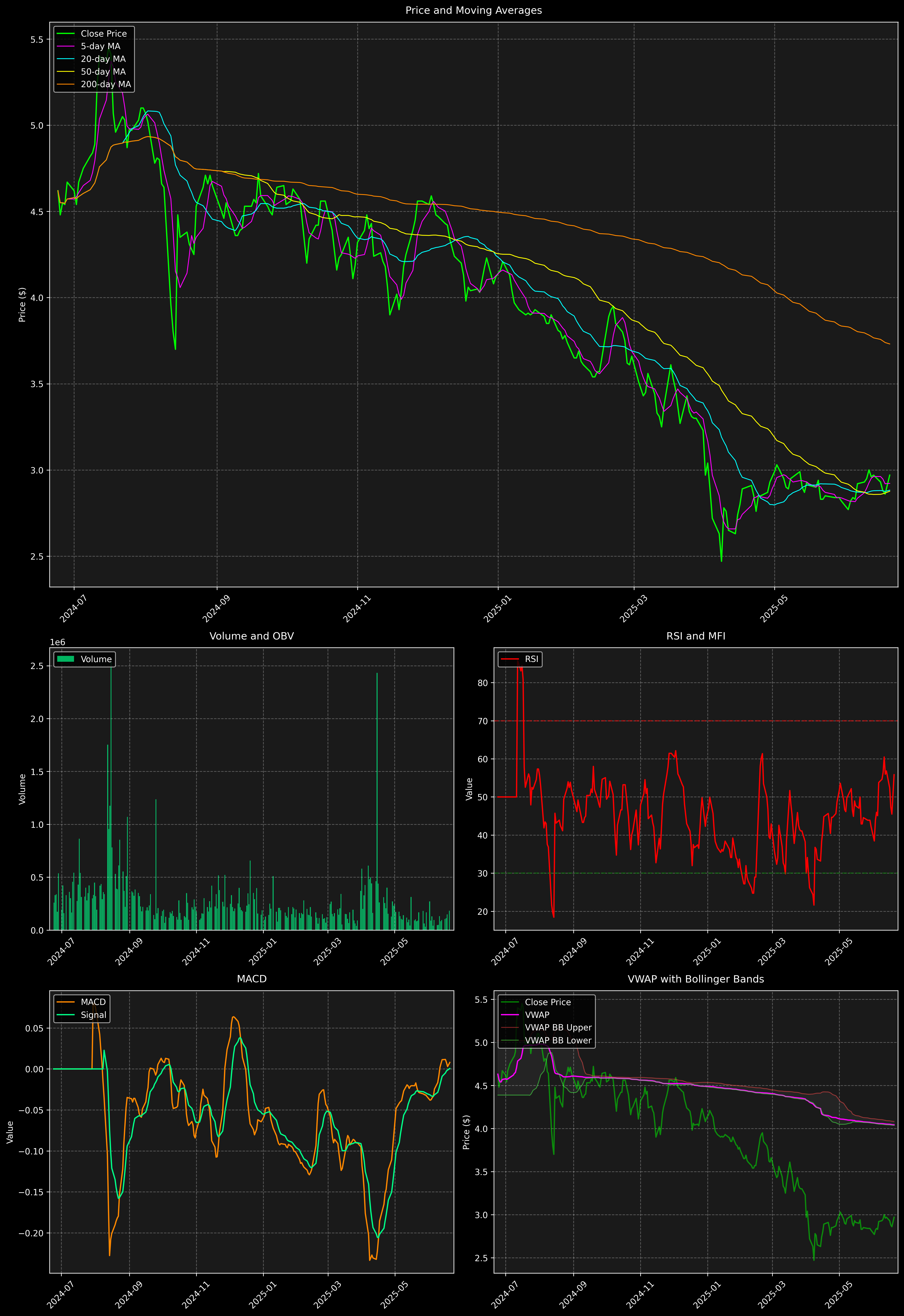 Technical Analysis Graph