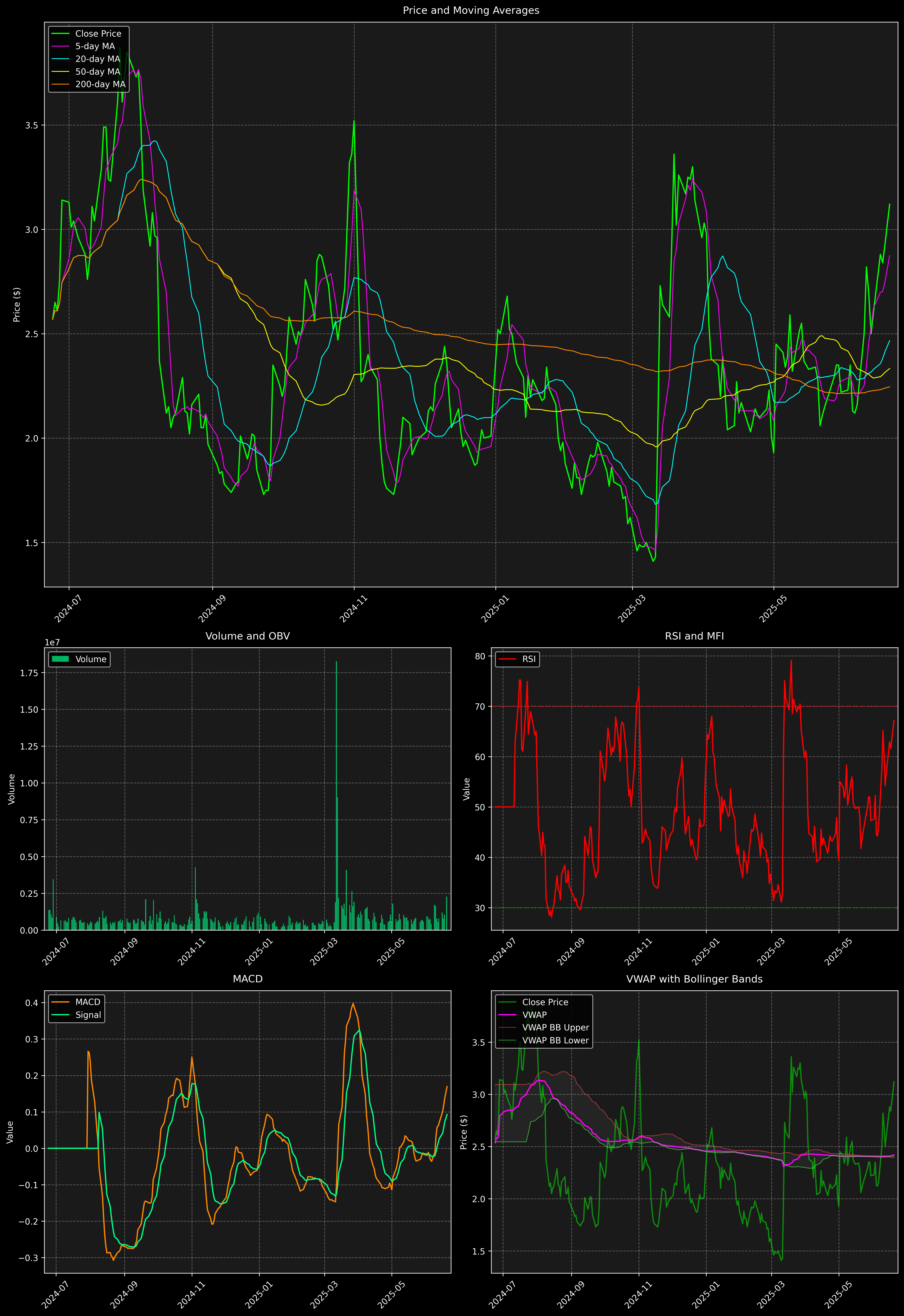 Technical Analysis Graph
