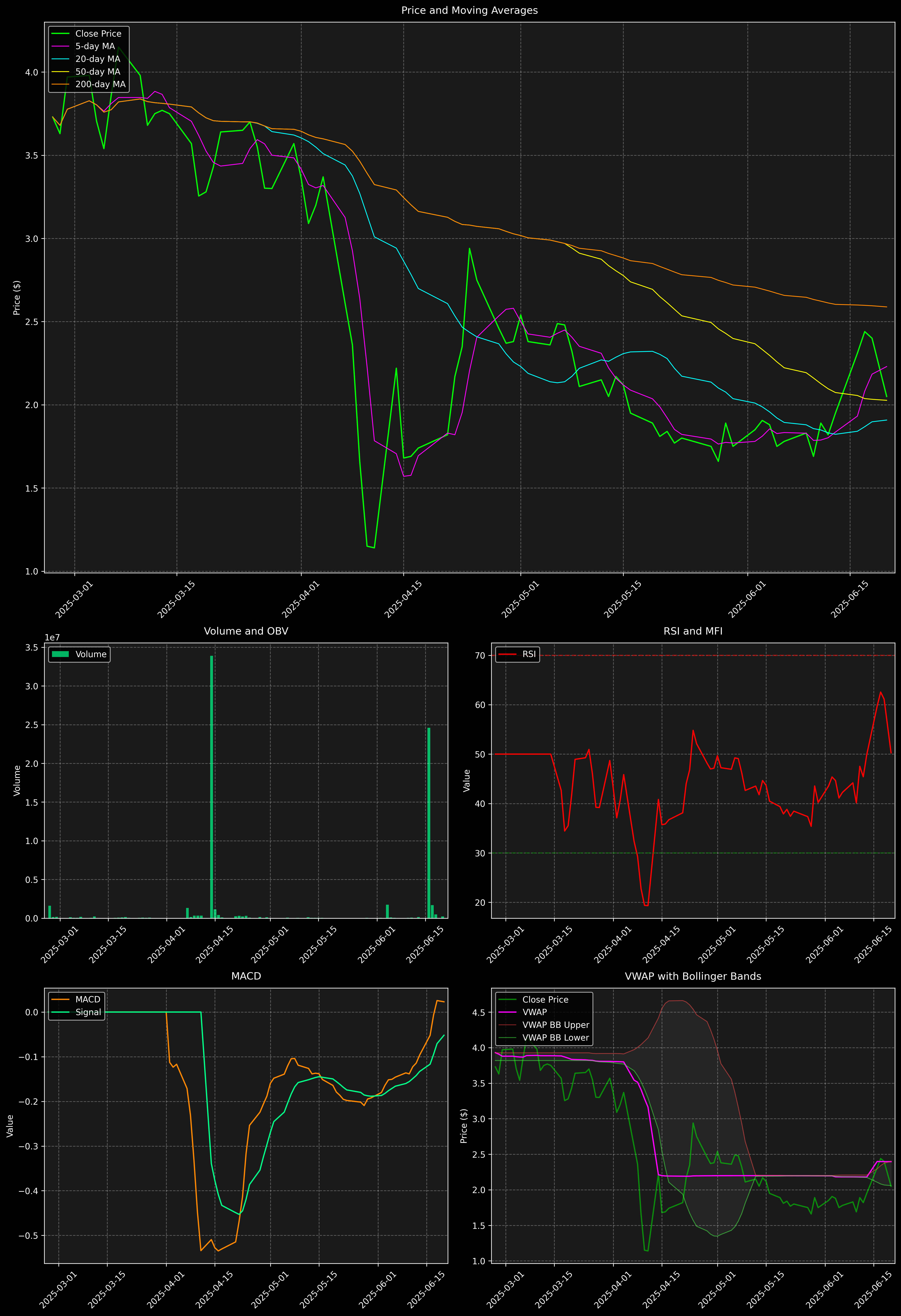Technical Analysis Graph
