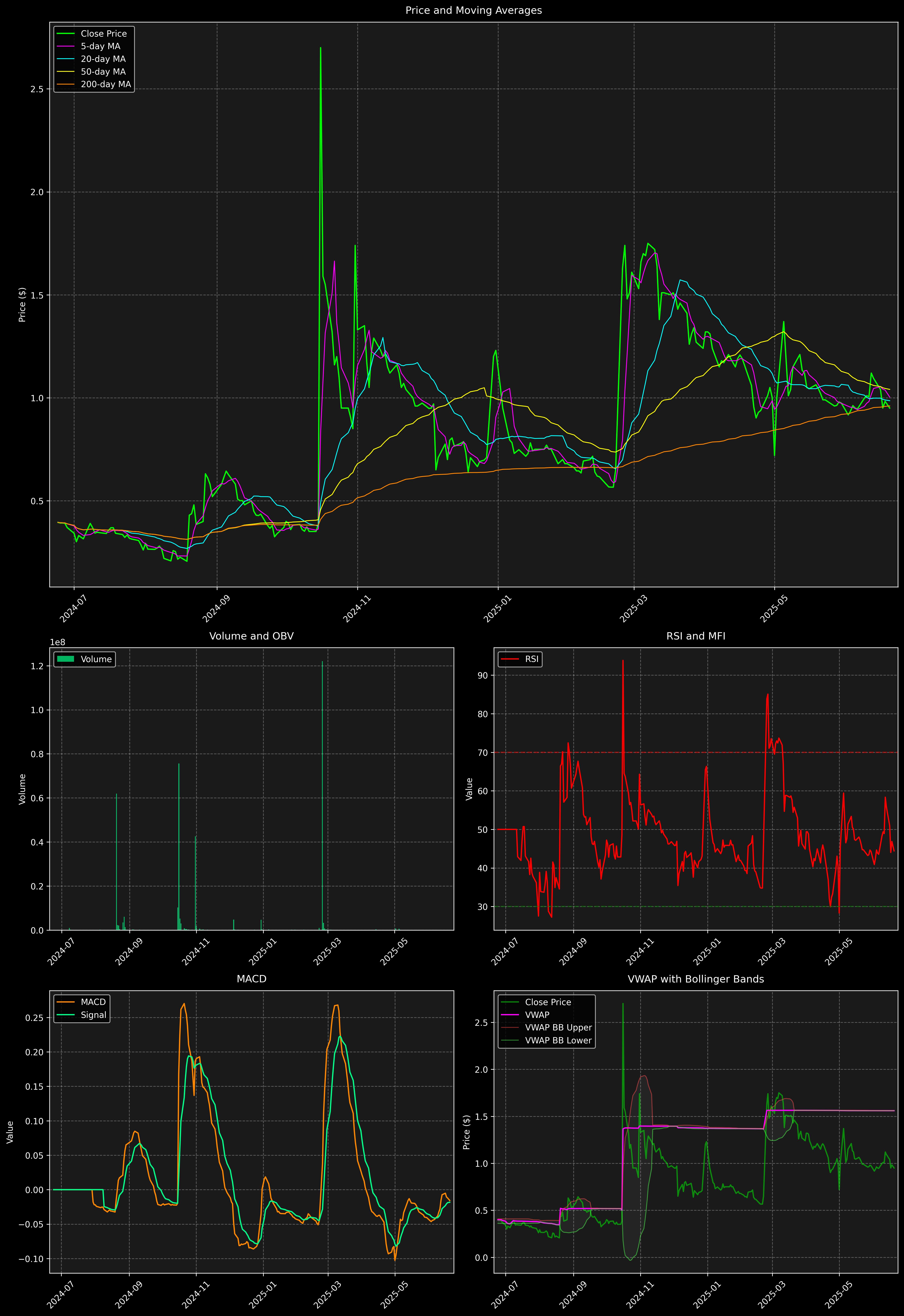 Technical Analysis Graph