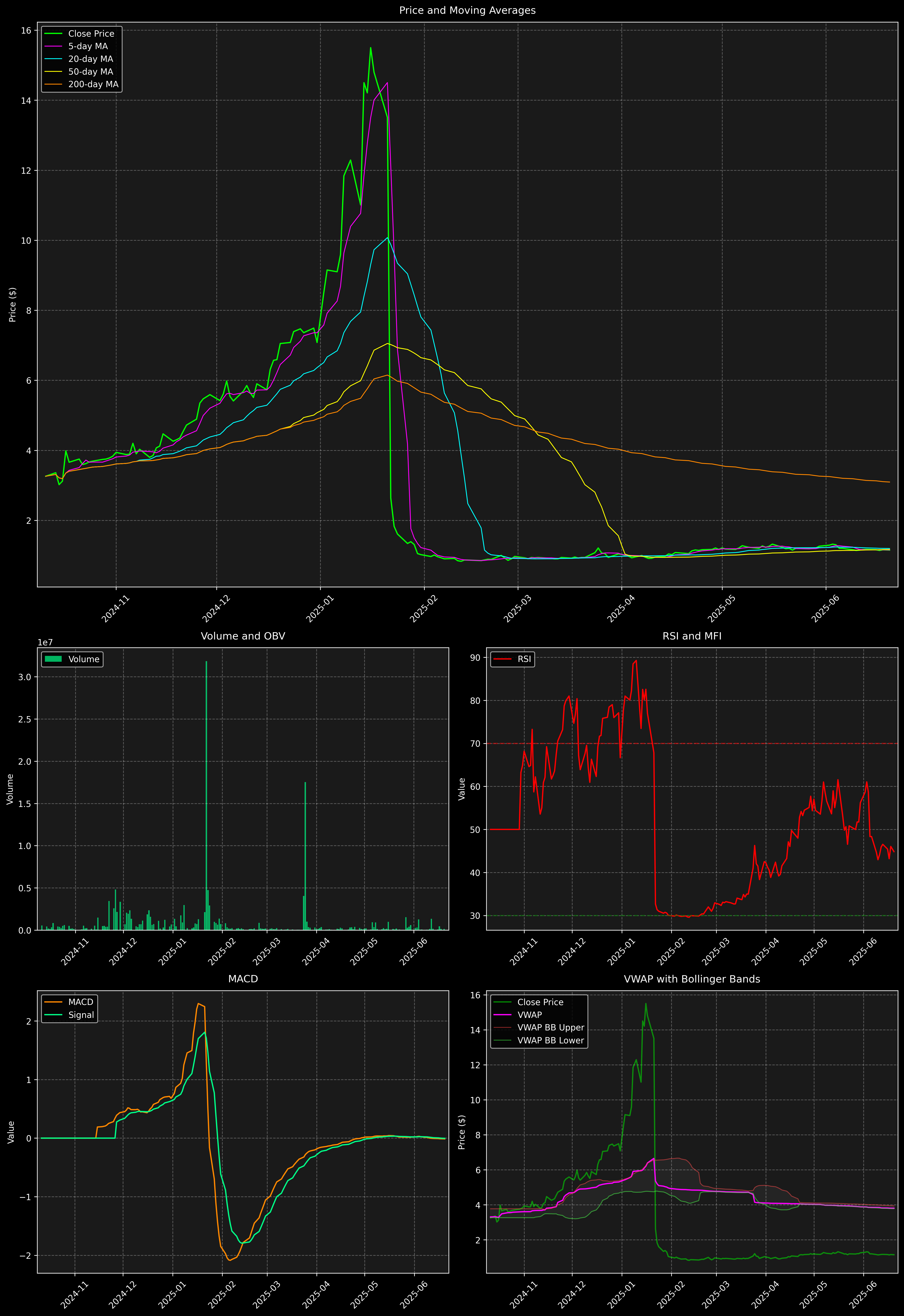 Technical Analysis Graph