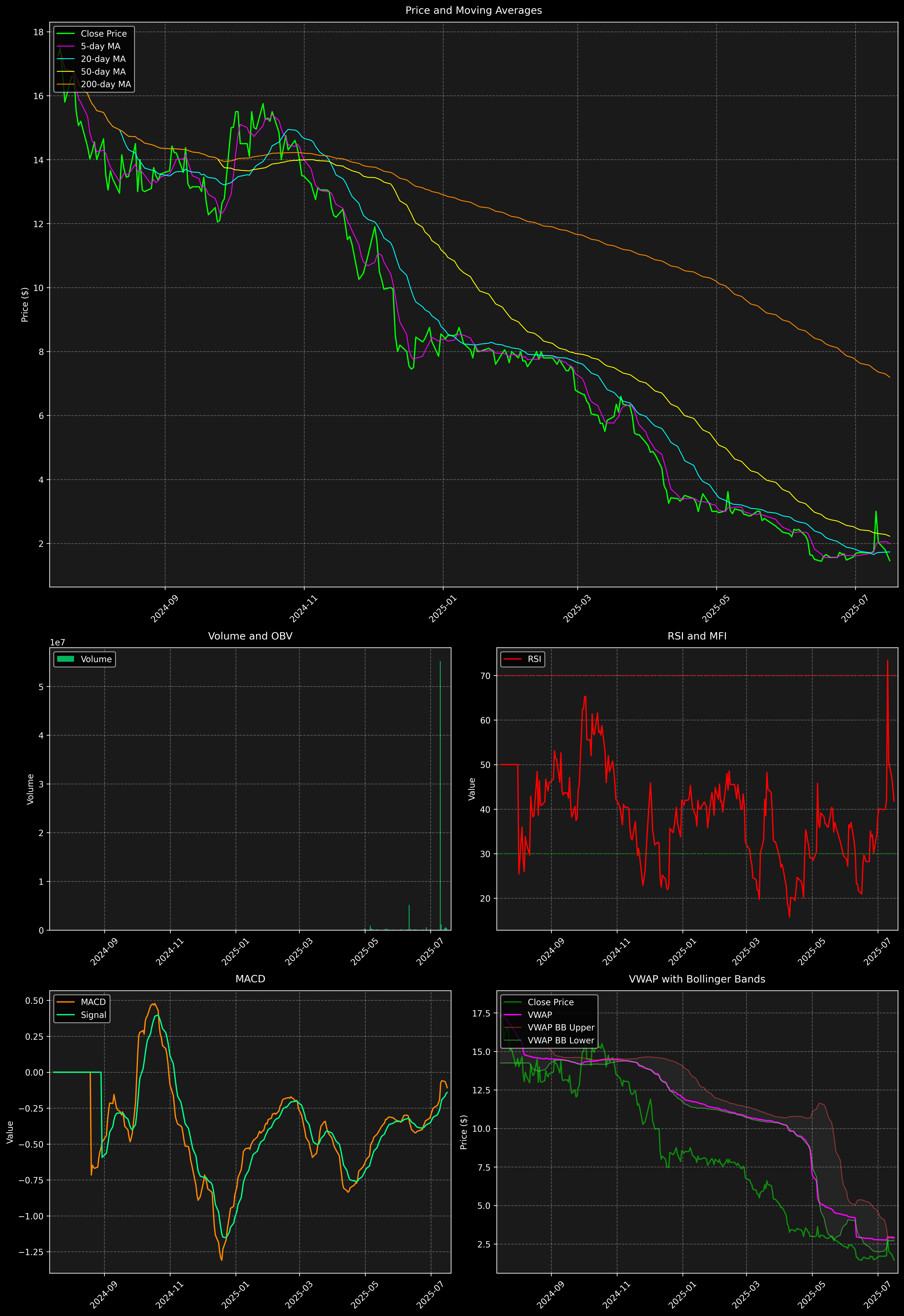 Technical Analysis Graph