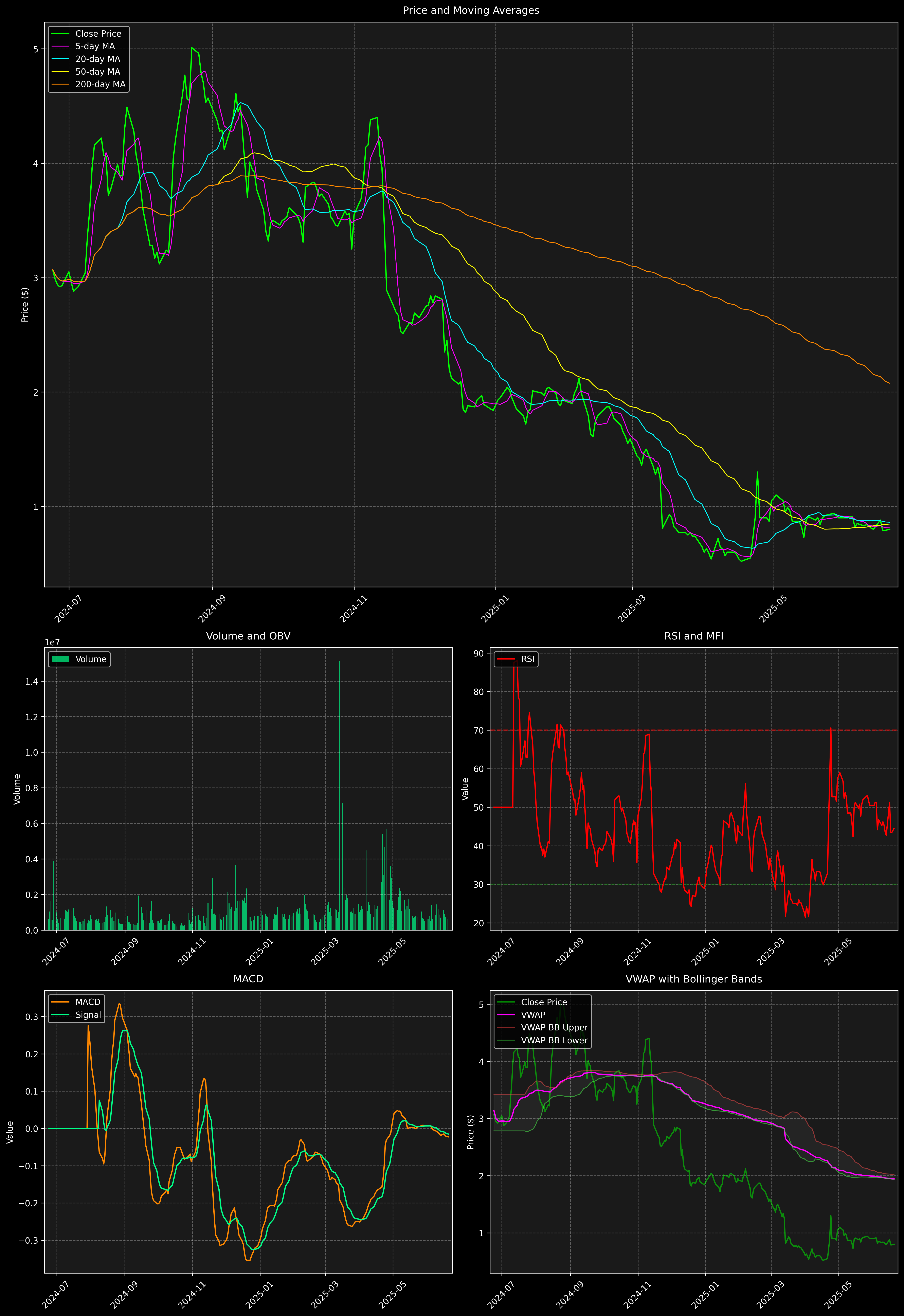 Technical Analysis Graph
