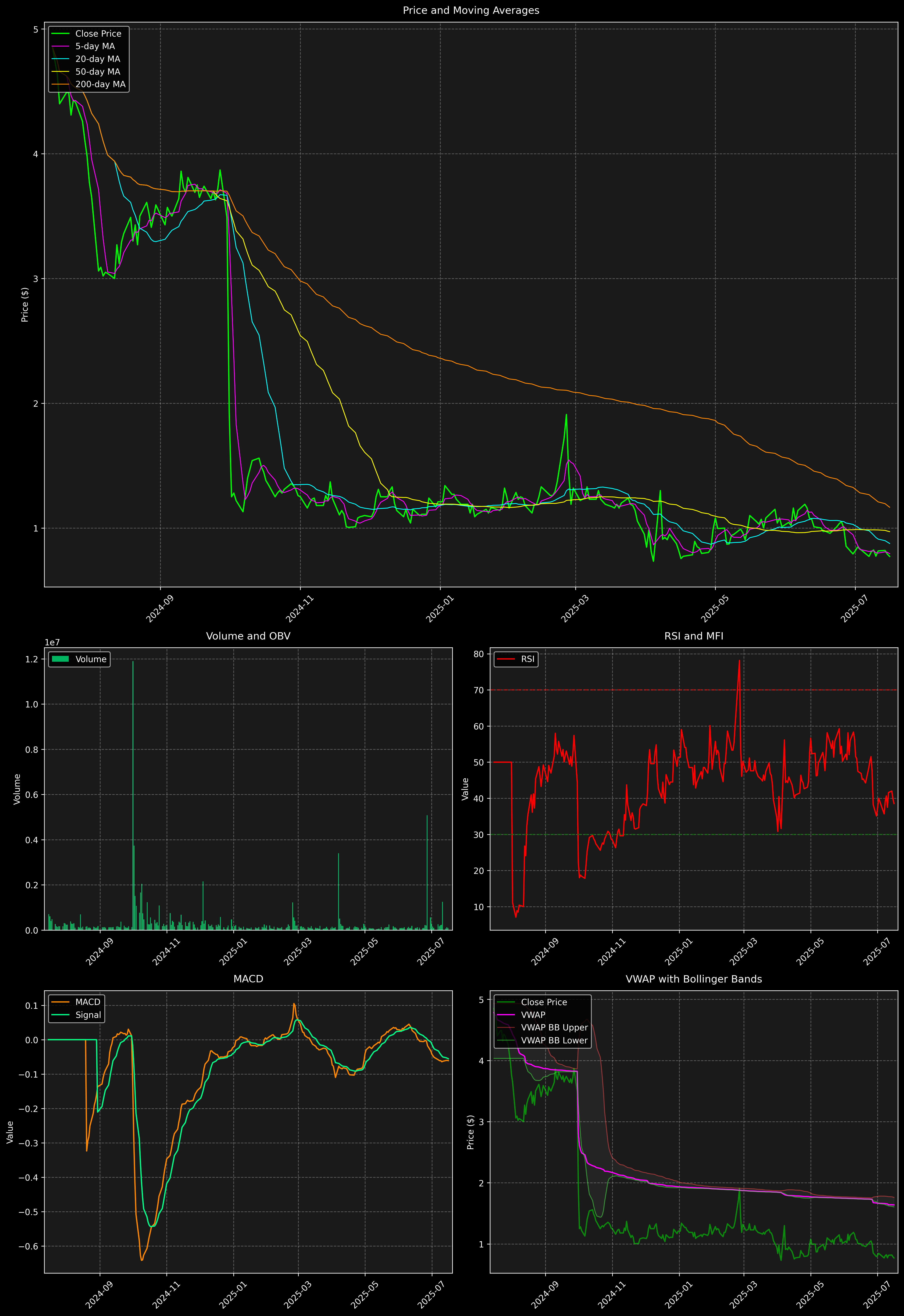 Technical Analysis Graph