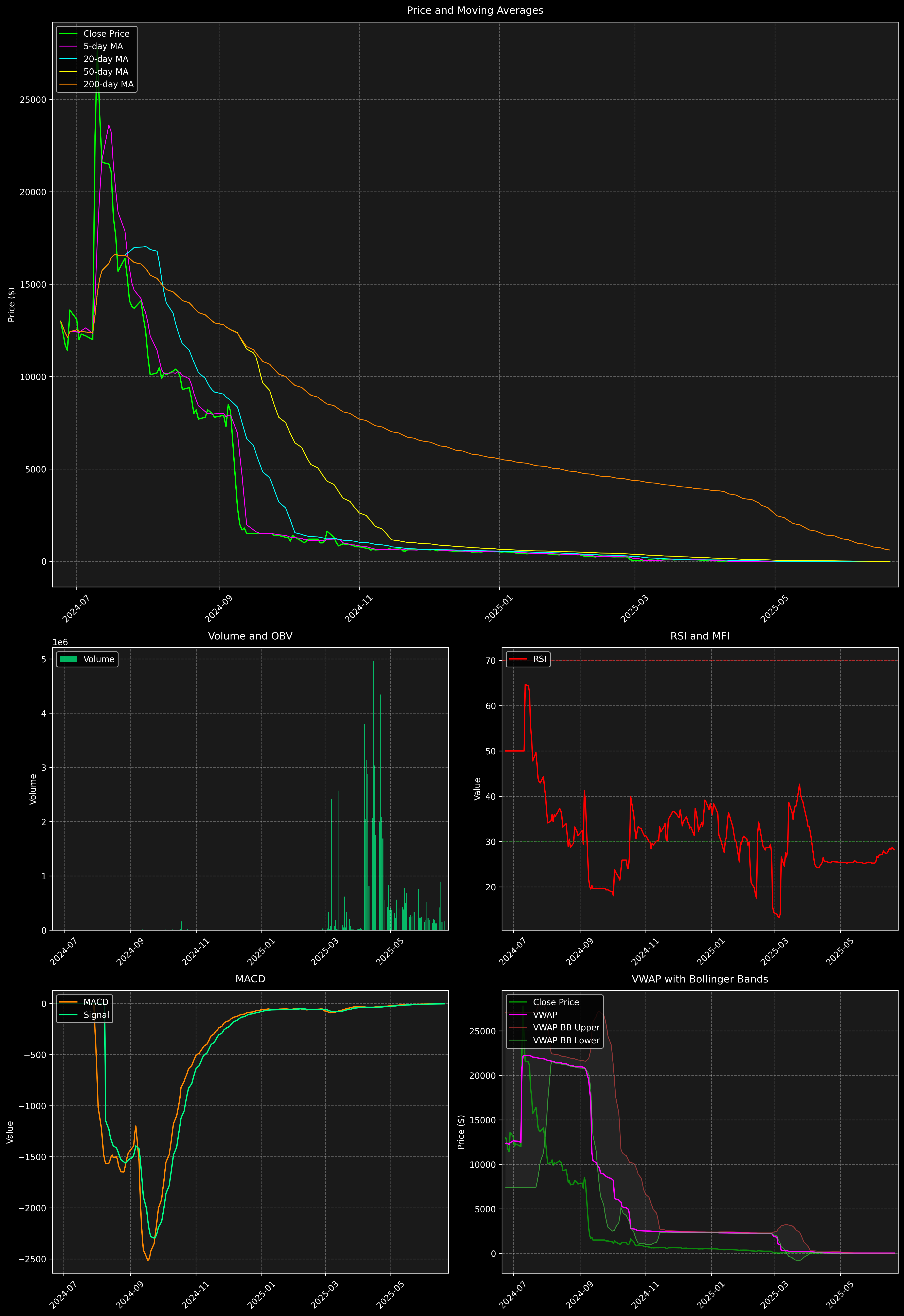 Technical Analysis Graph
