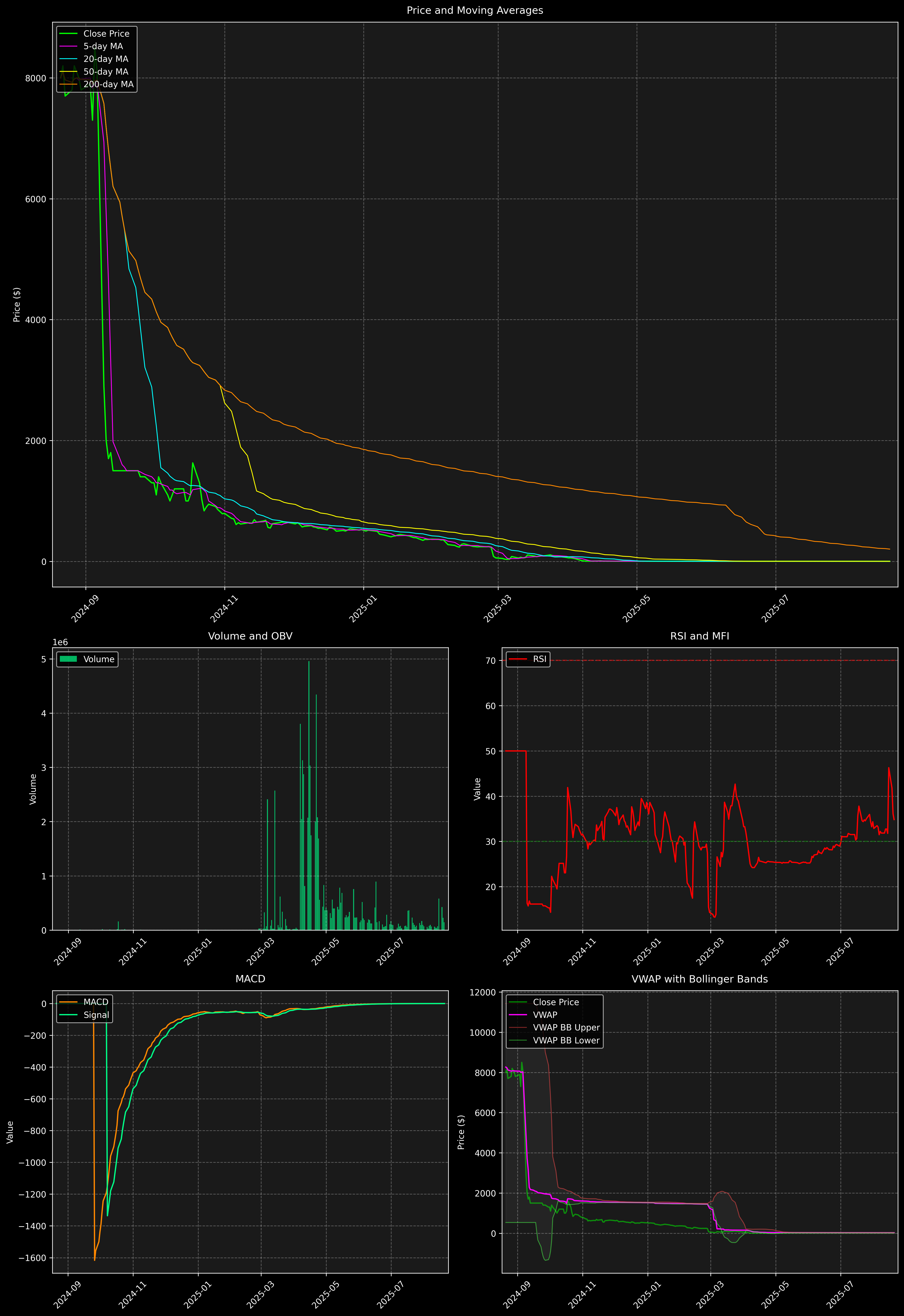 Technical Analysis Graph