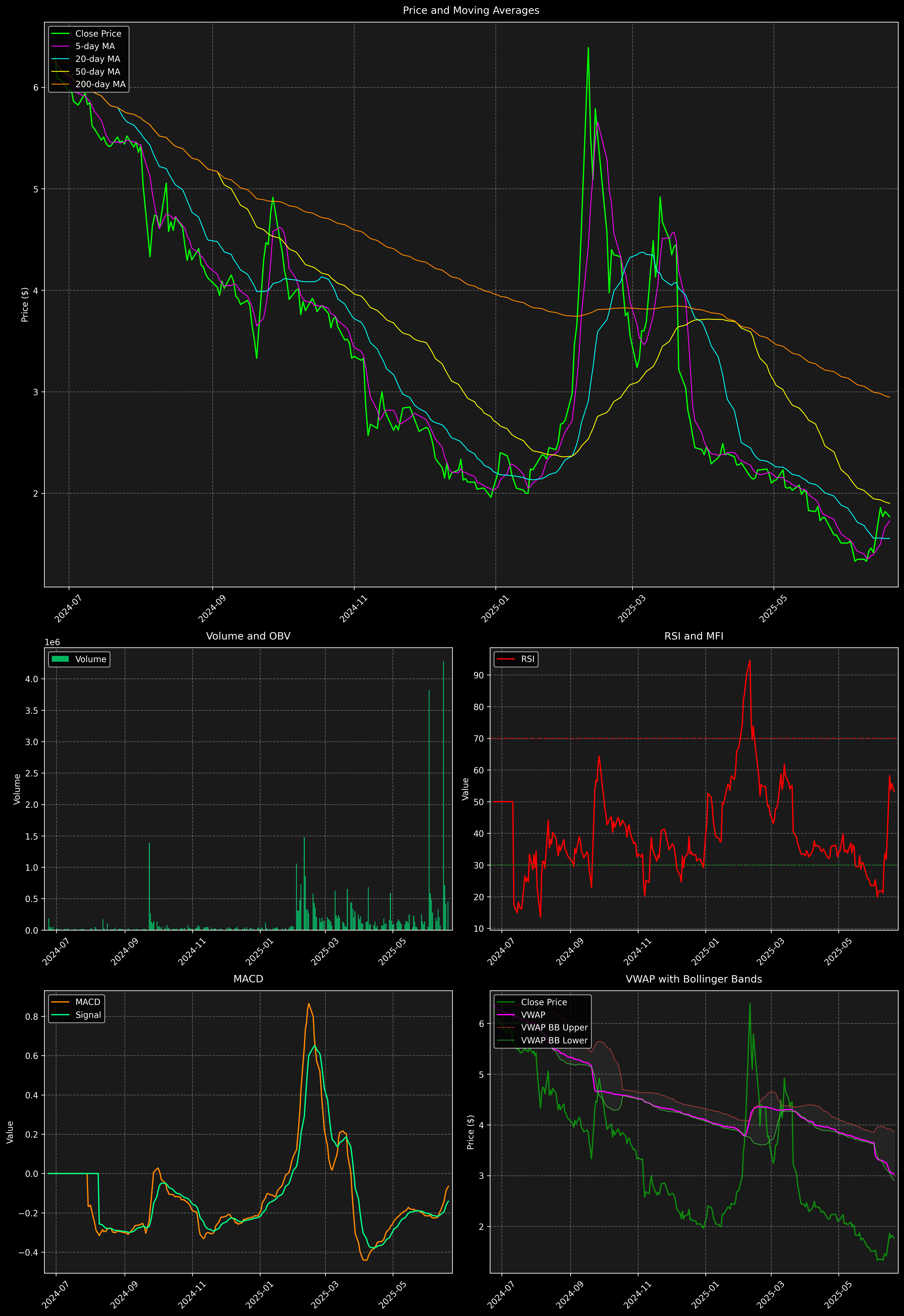 Technical Analysis Graph