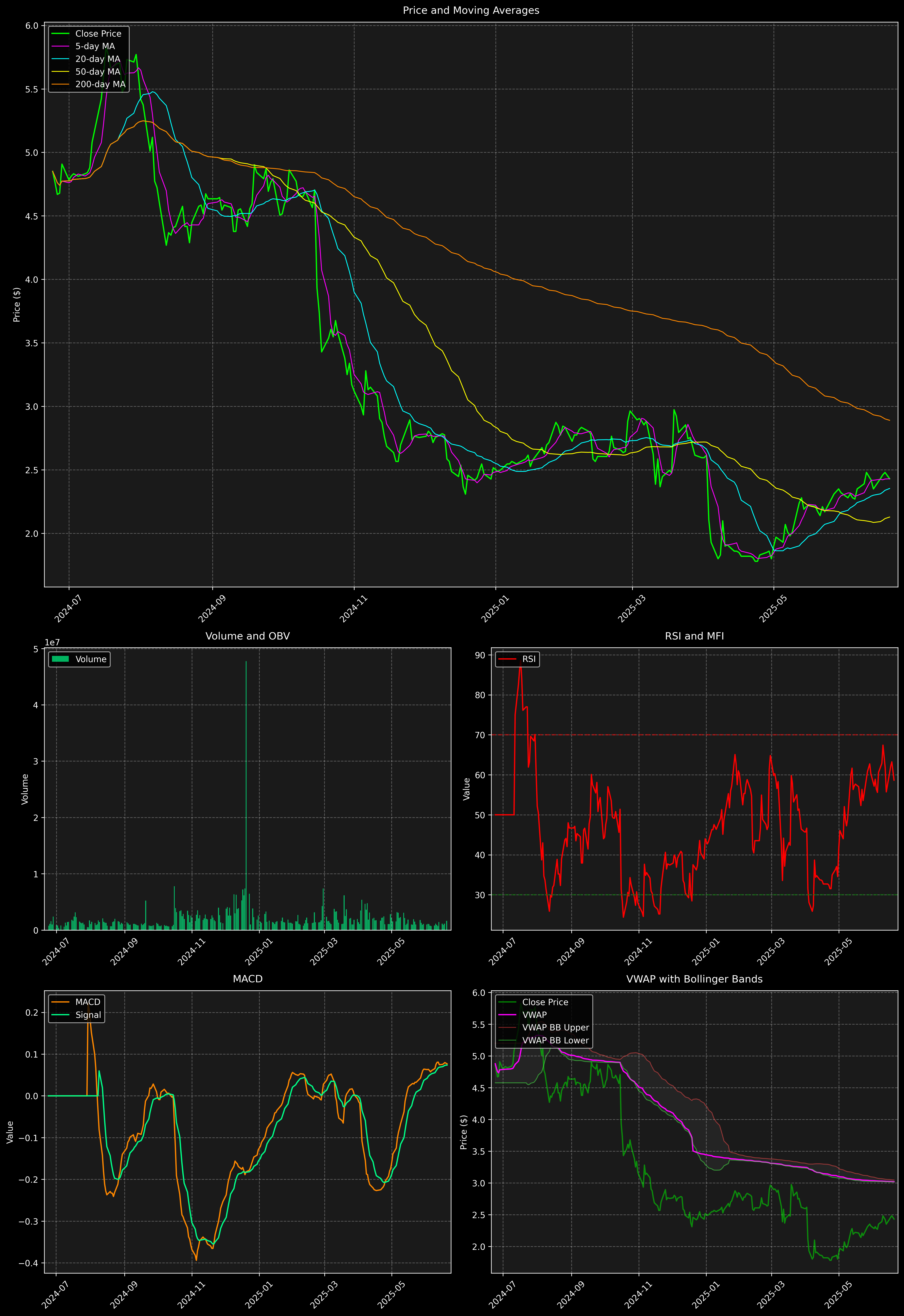 Technical Analysis Graph
