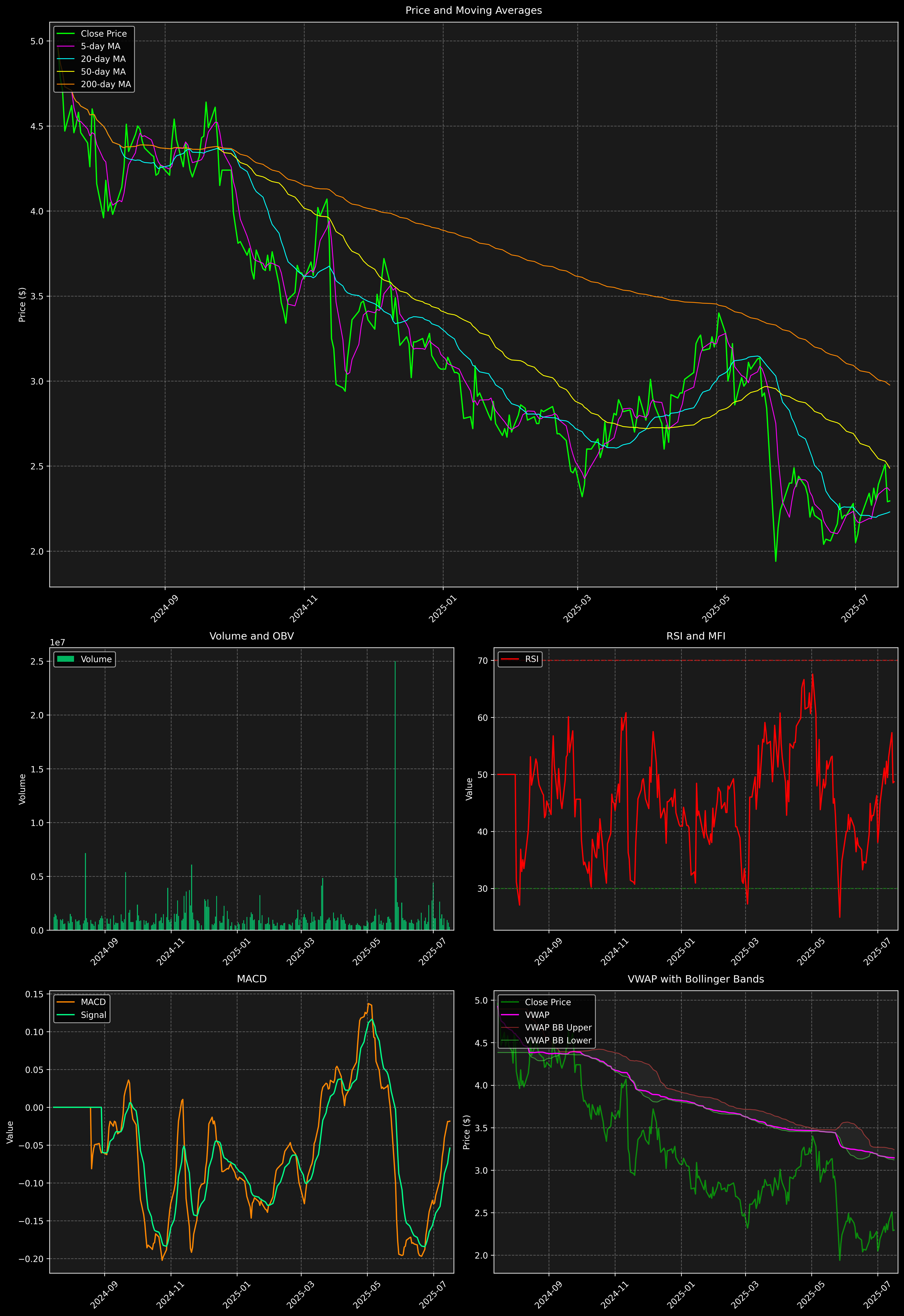 Technical Analysis Graph