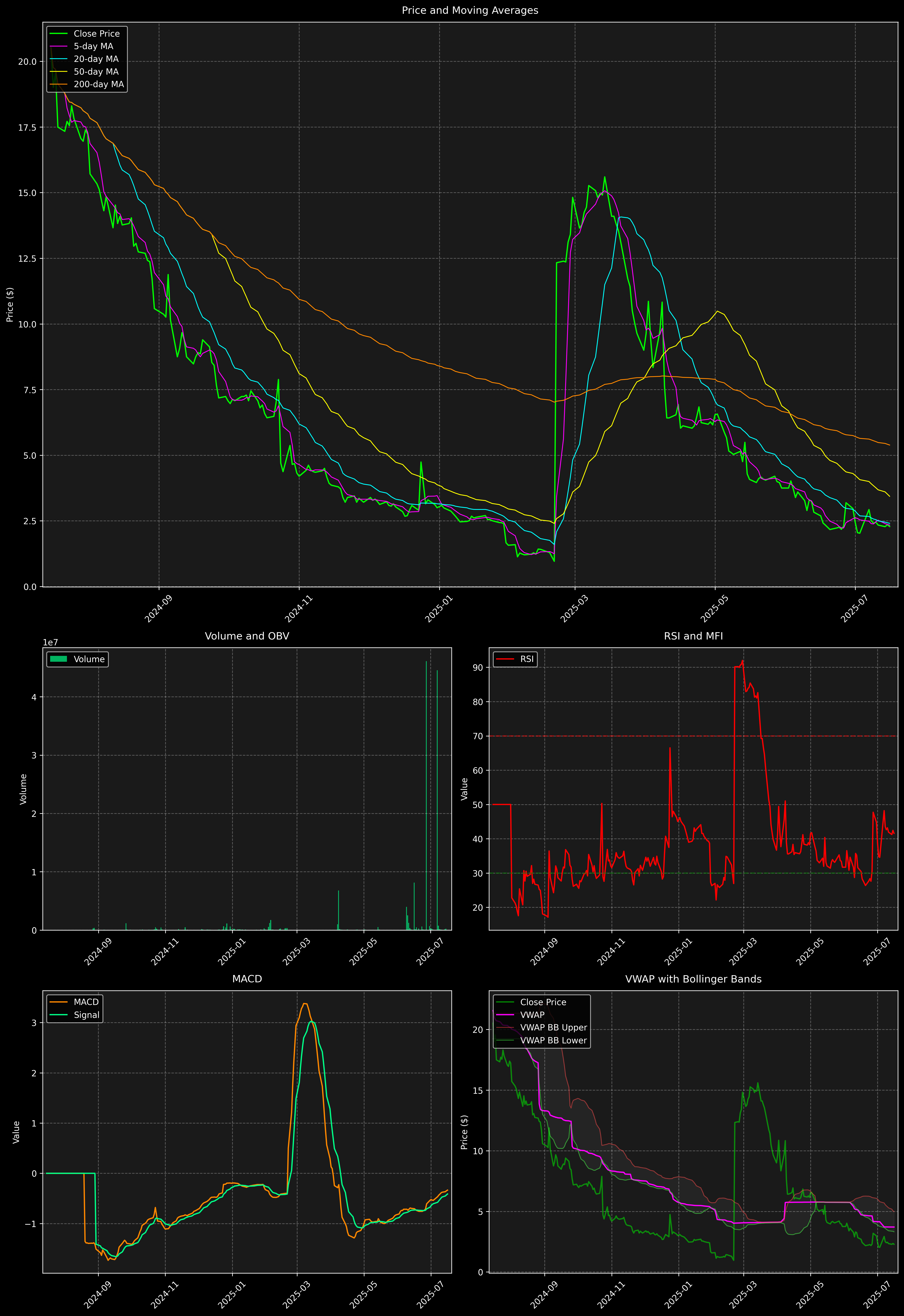 Technical Analysis Graph