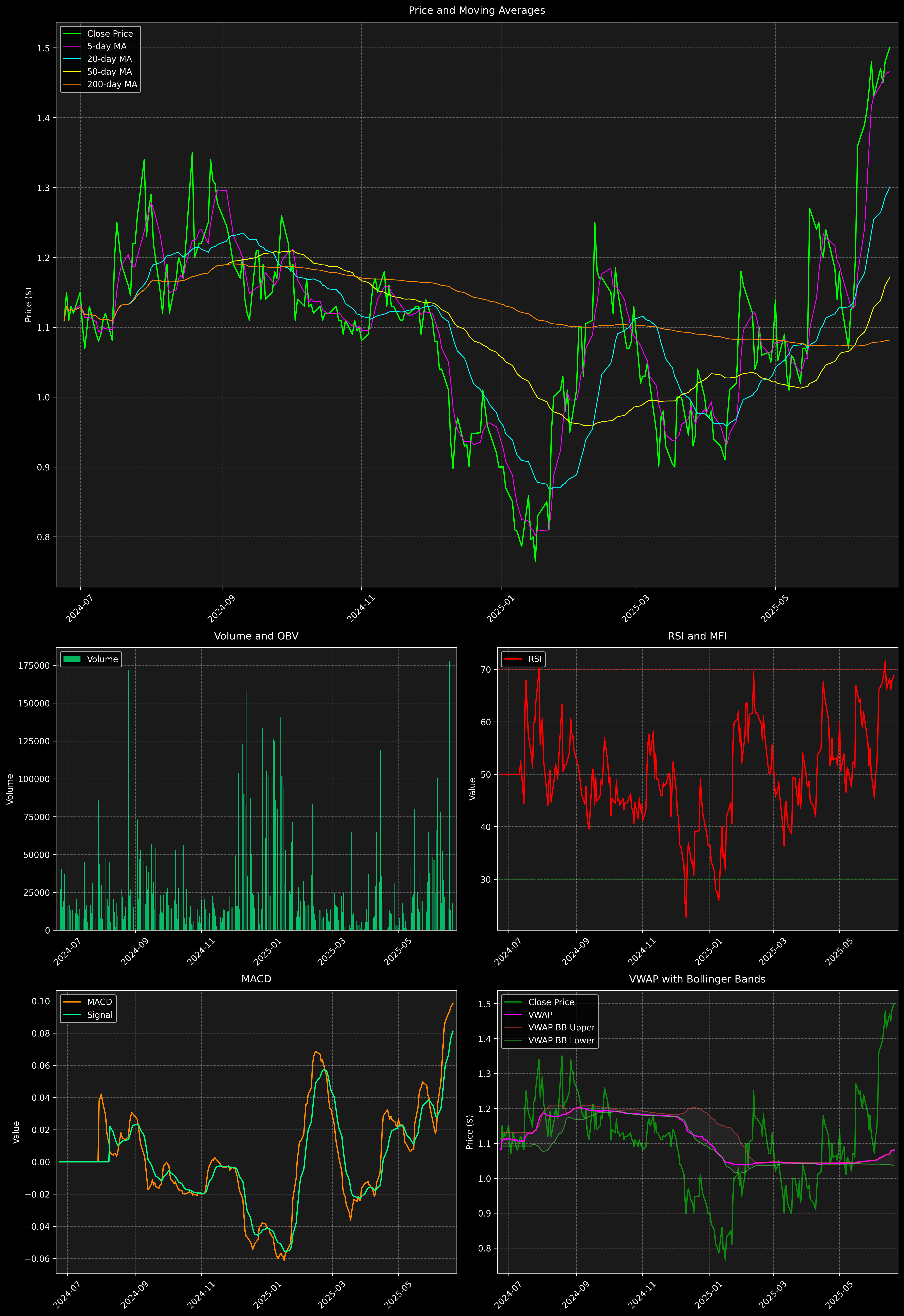 Technical Analysis Graph