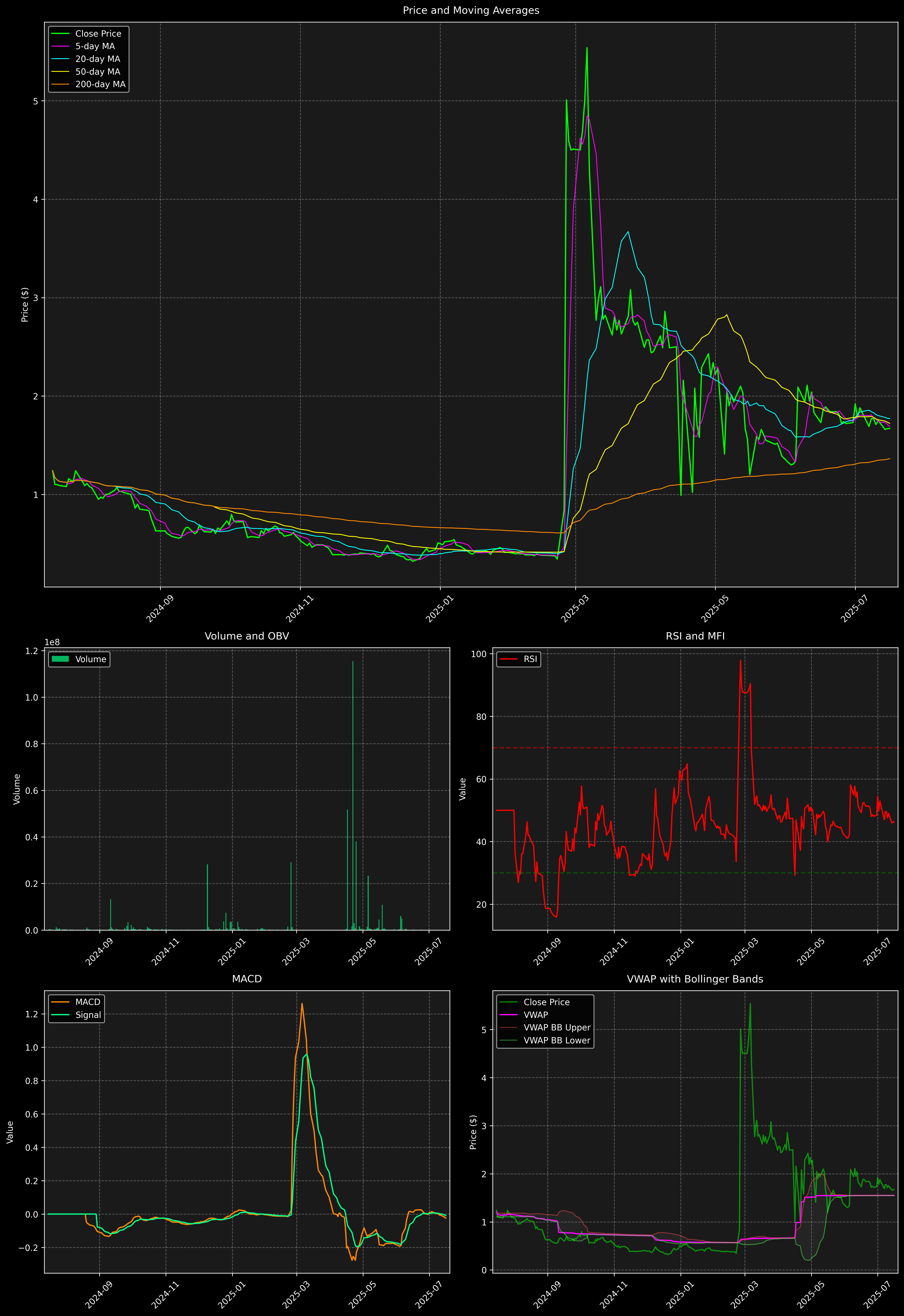 Technical Analysis Graph