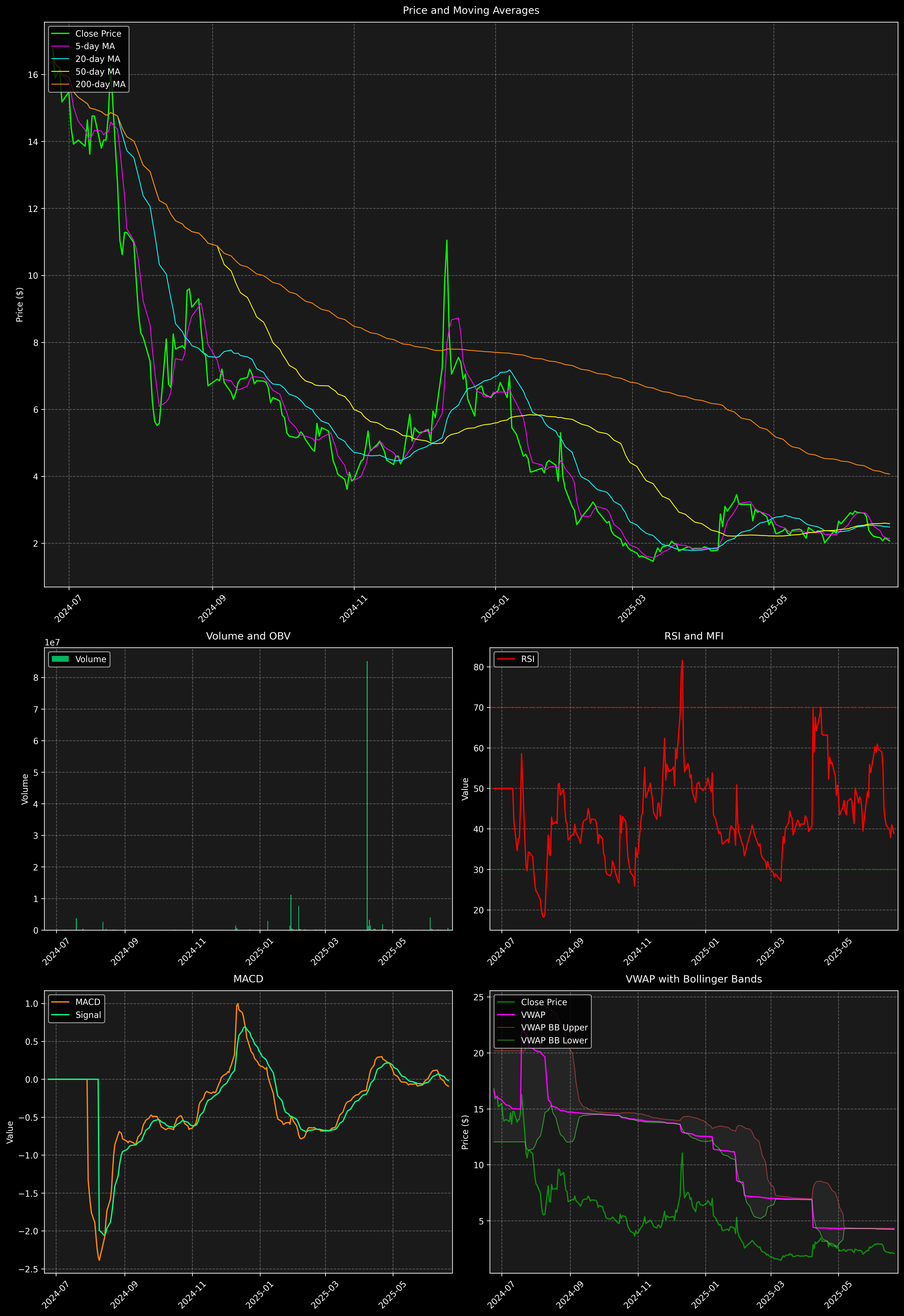 Technical Analysis Graph