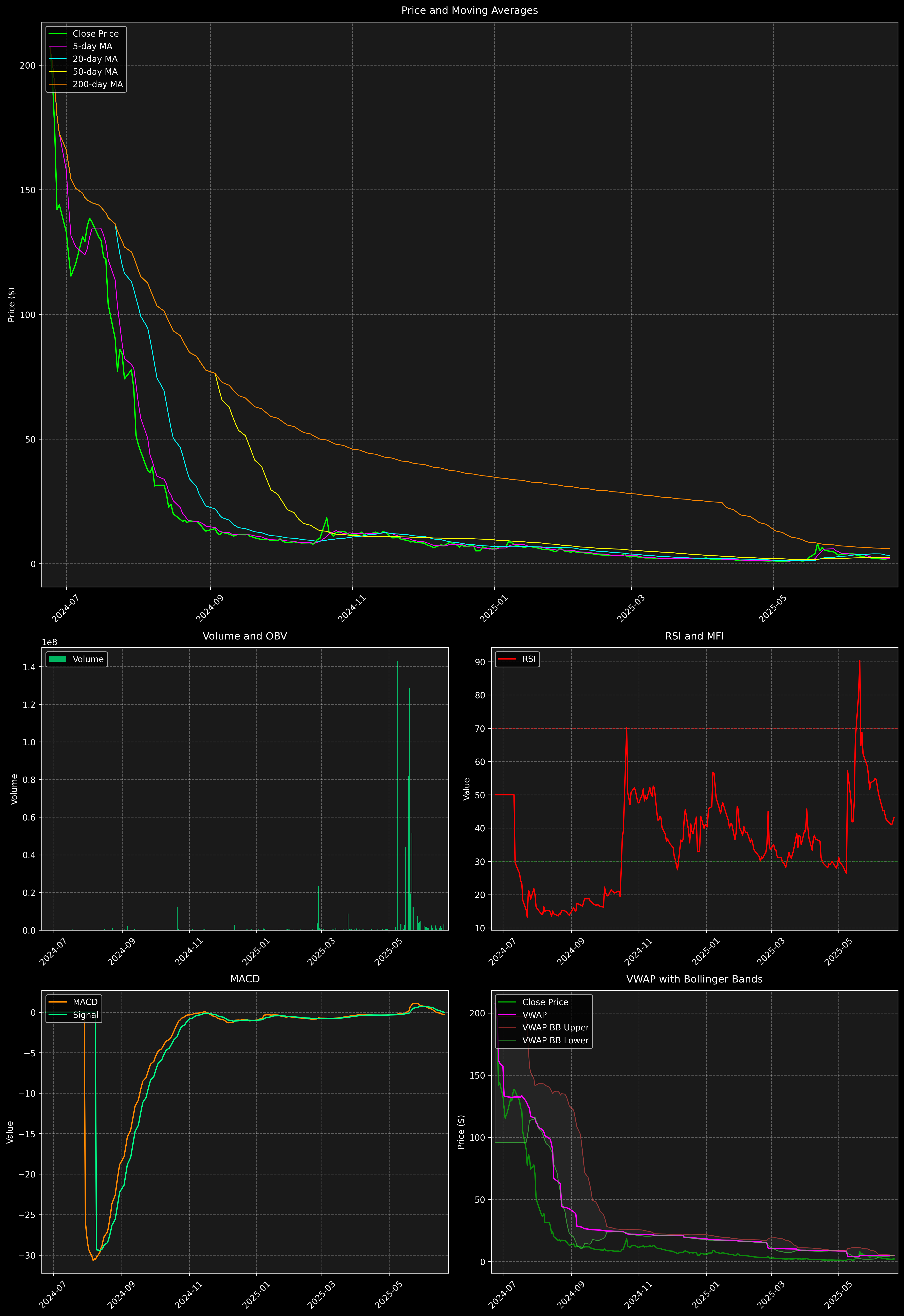 Technical Analysis Graph