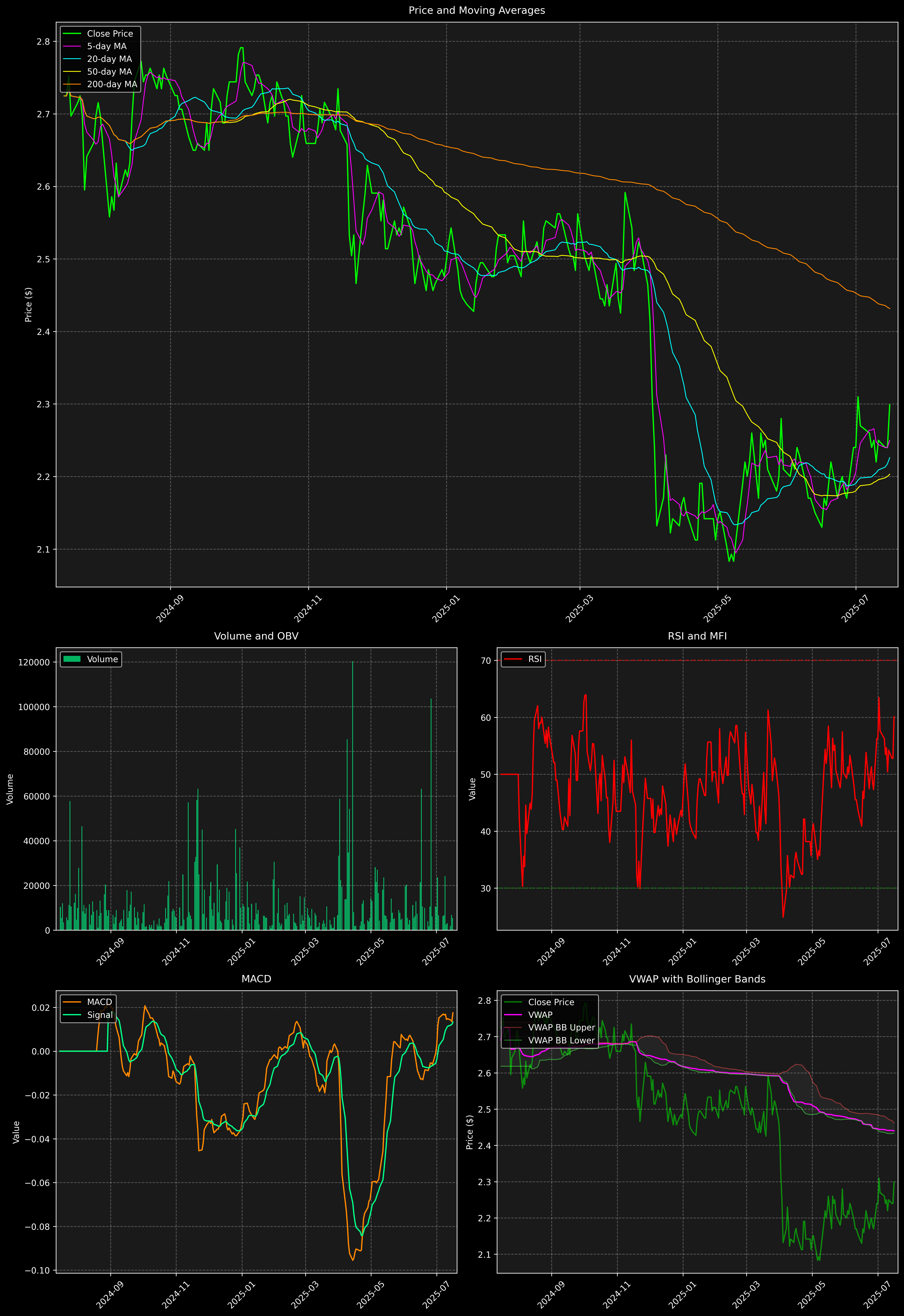 Technical Analysis Graph