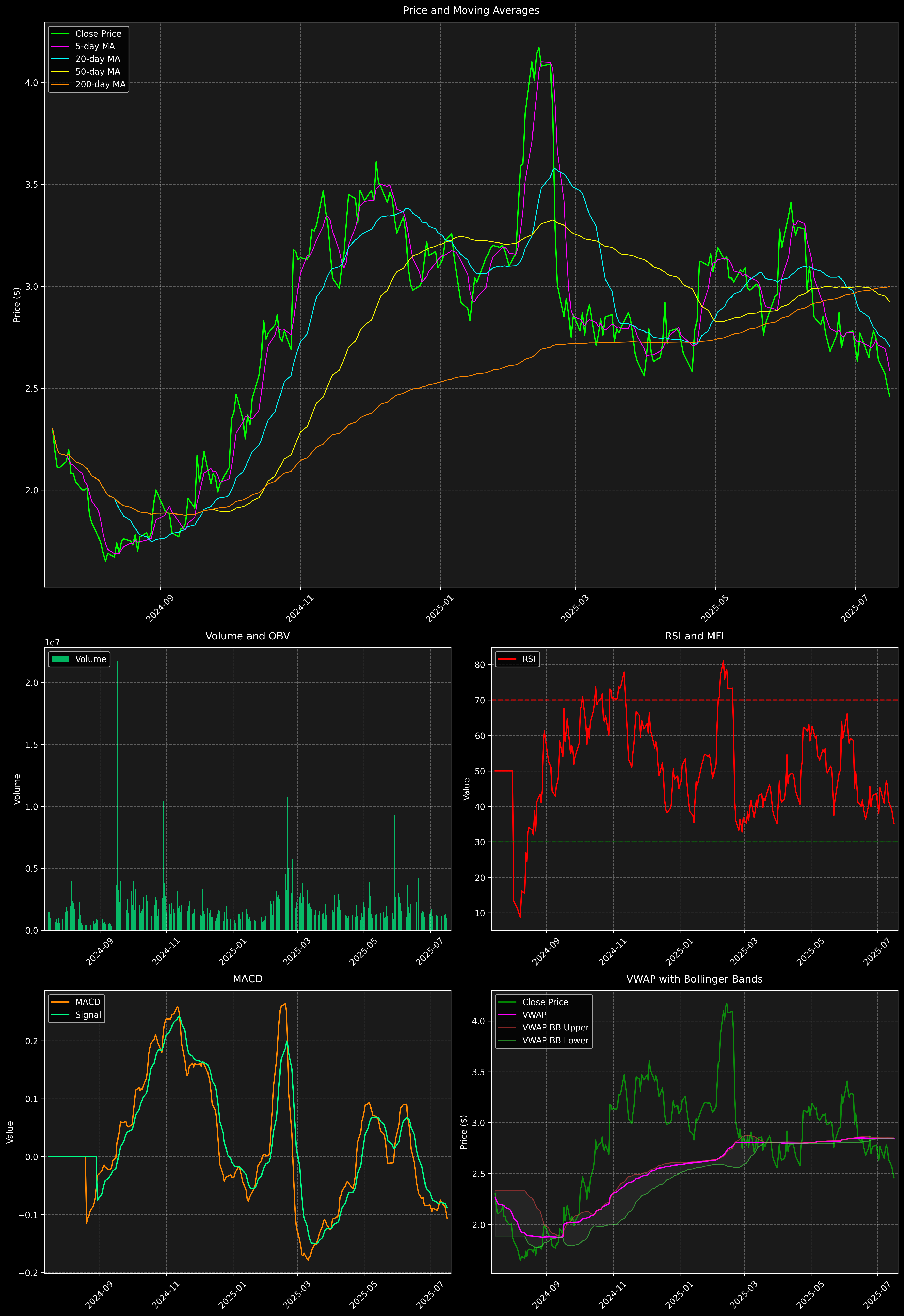 Technical Analysis Graph