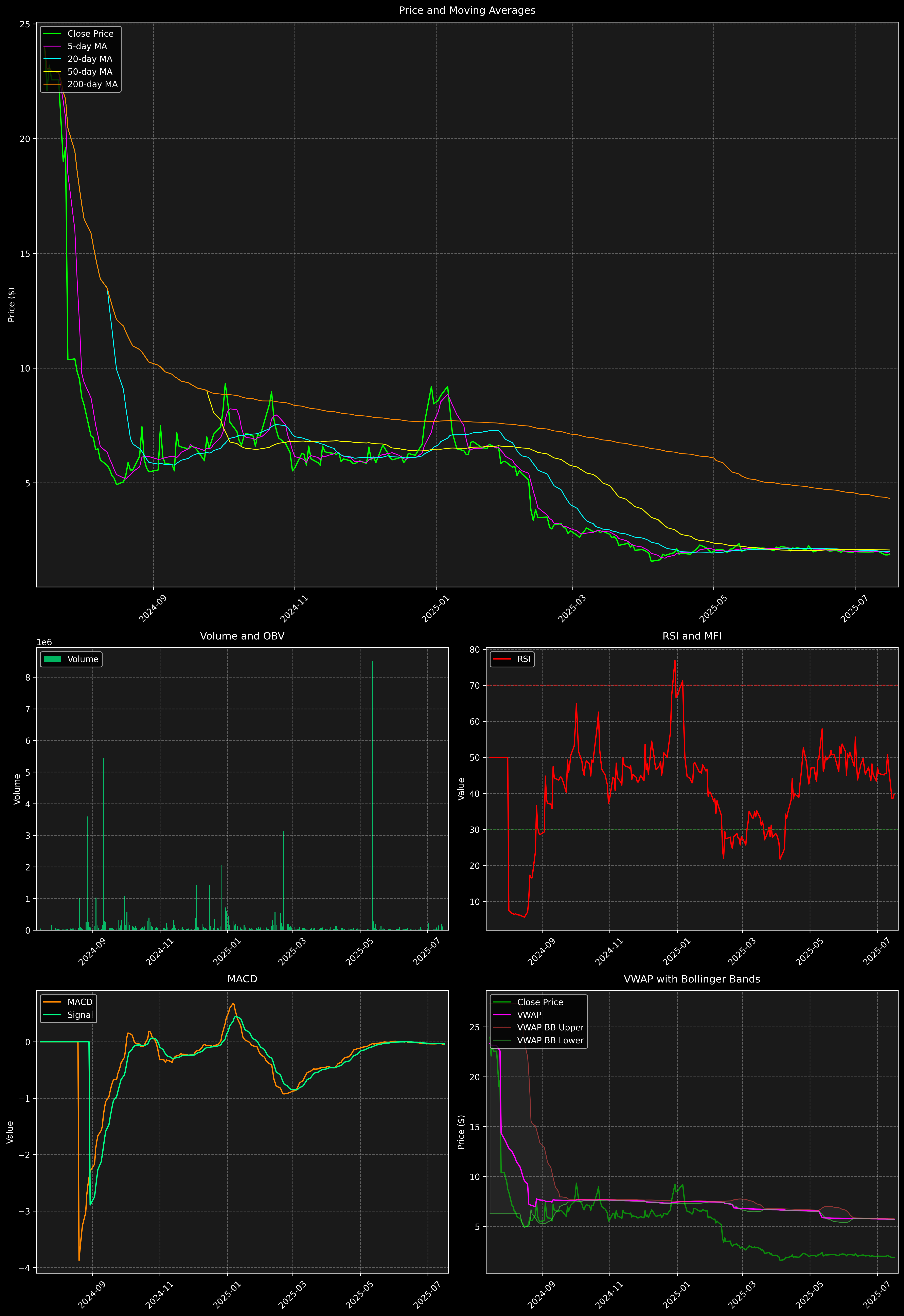 Technical Analysis Graph