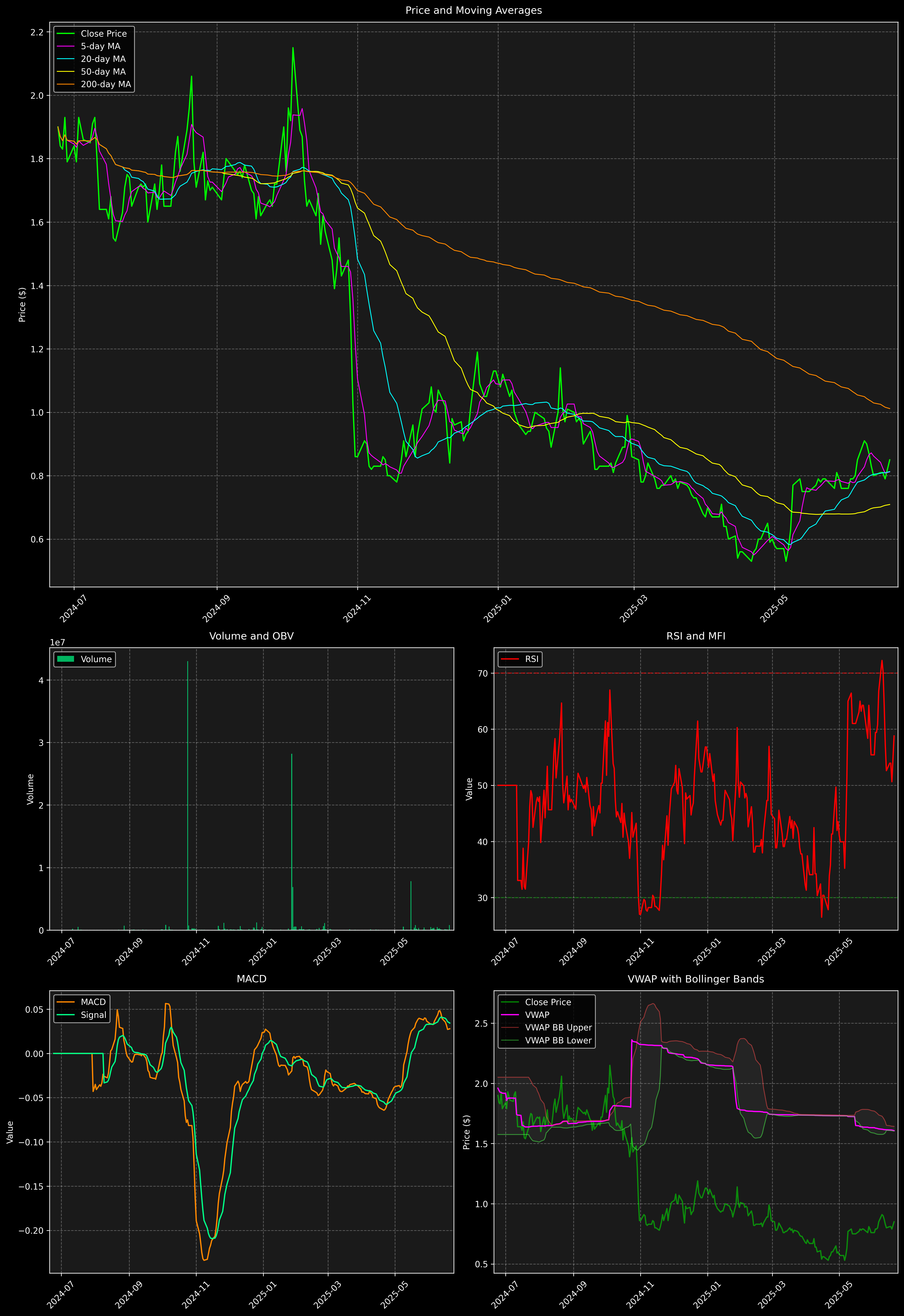 Technical Analysis Graph
