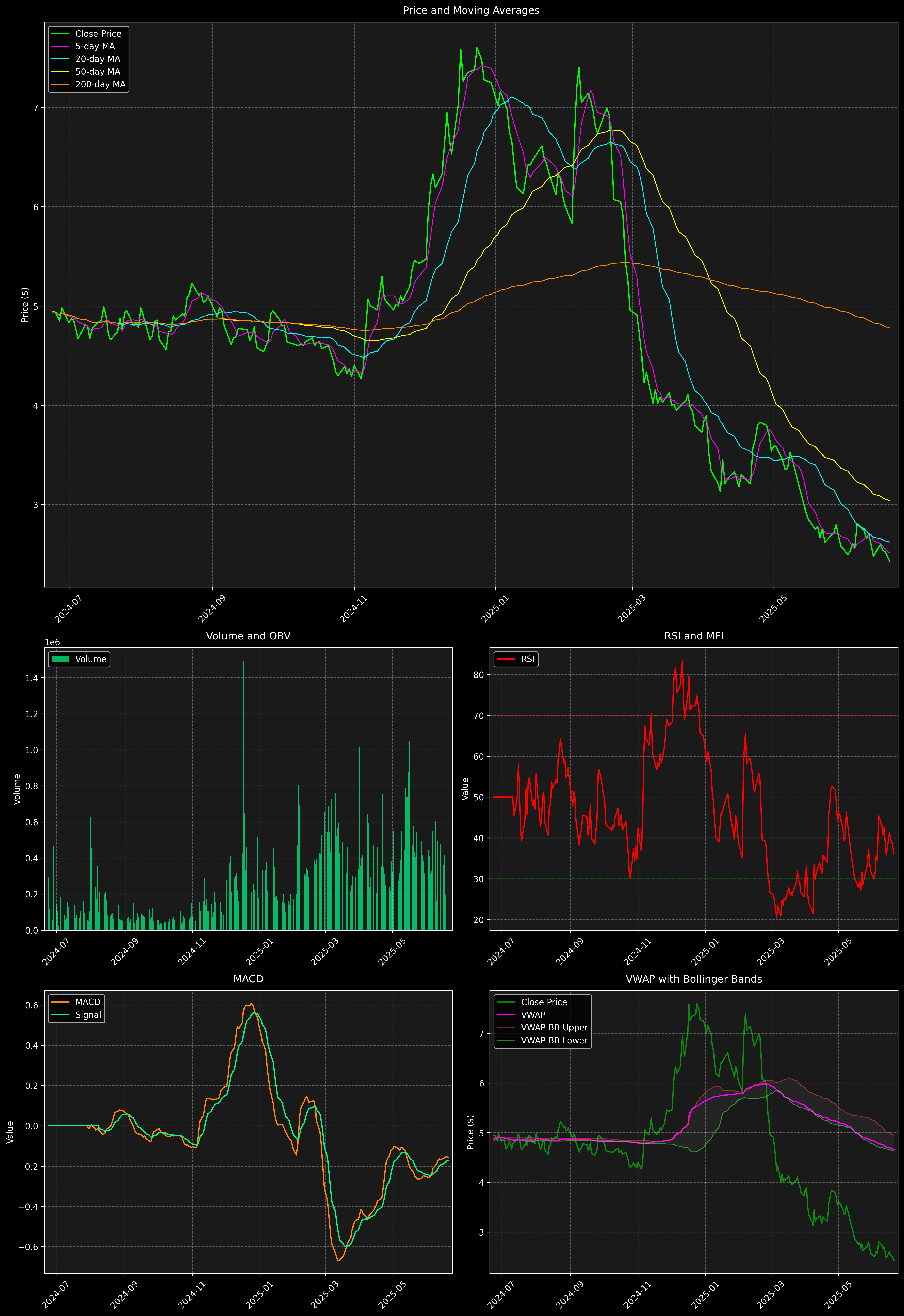 Technical Analysis Graph