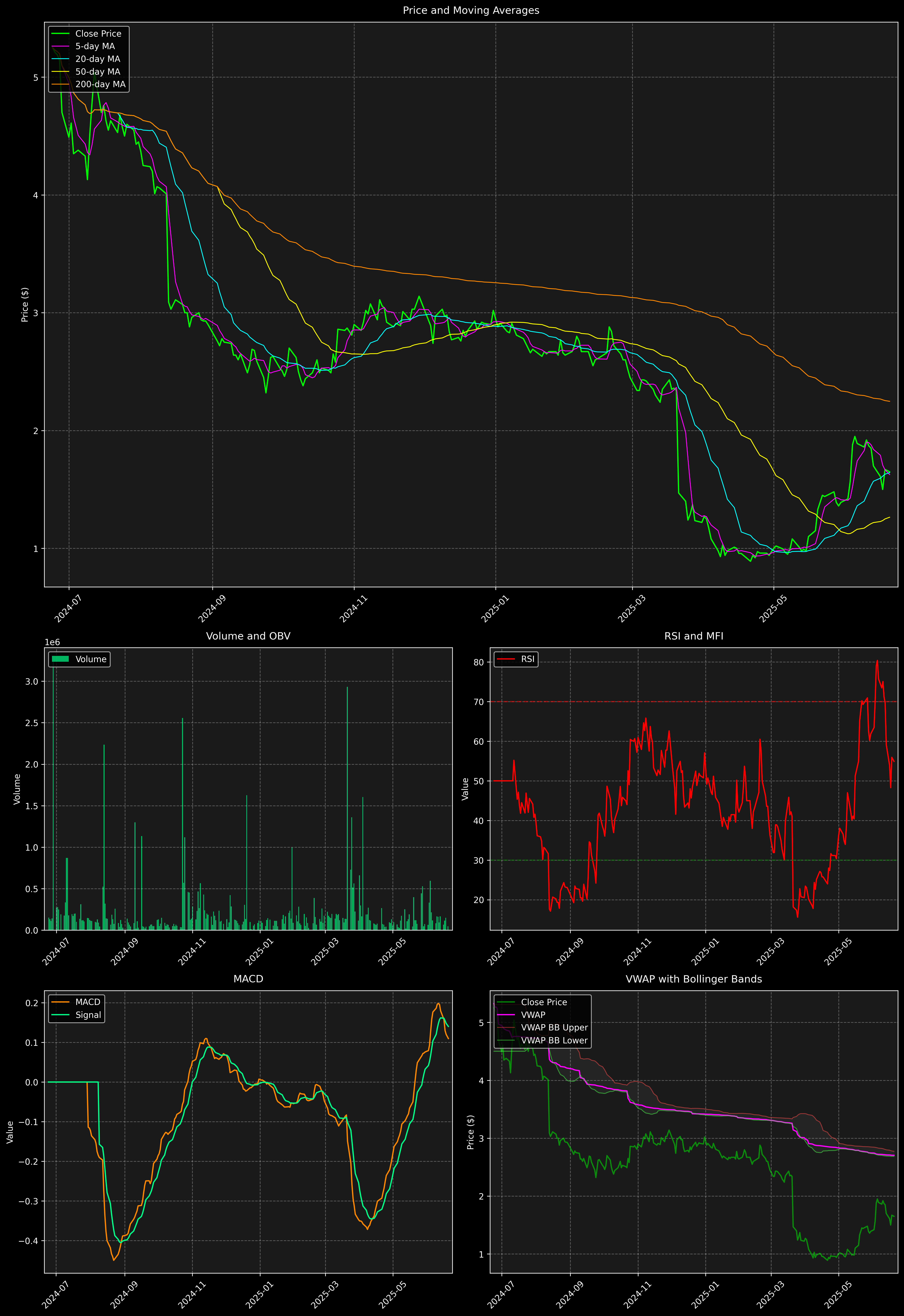 Technical Analysis Graph